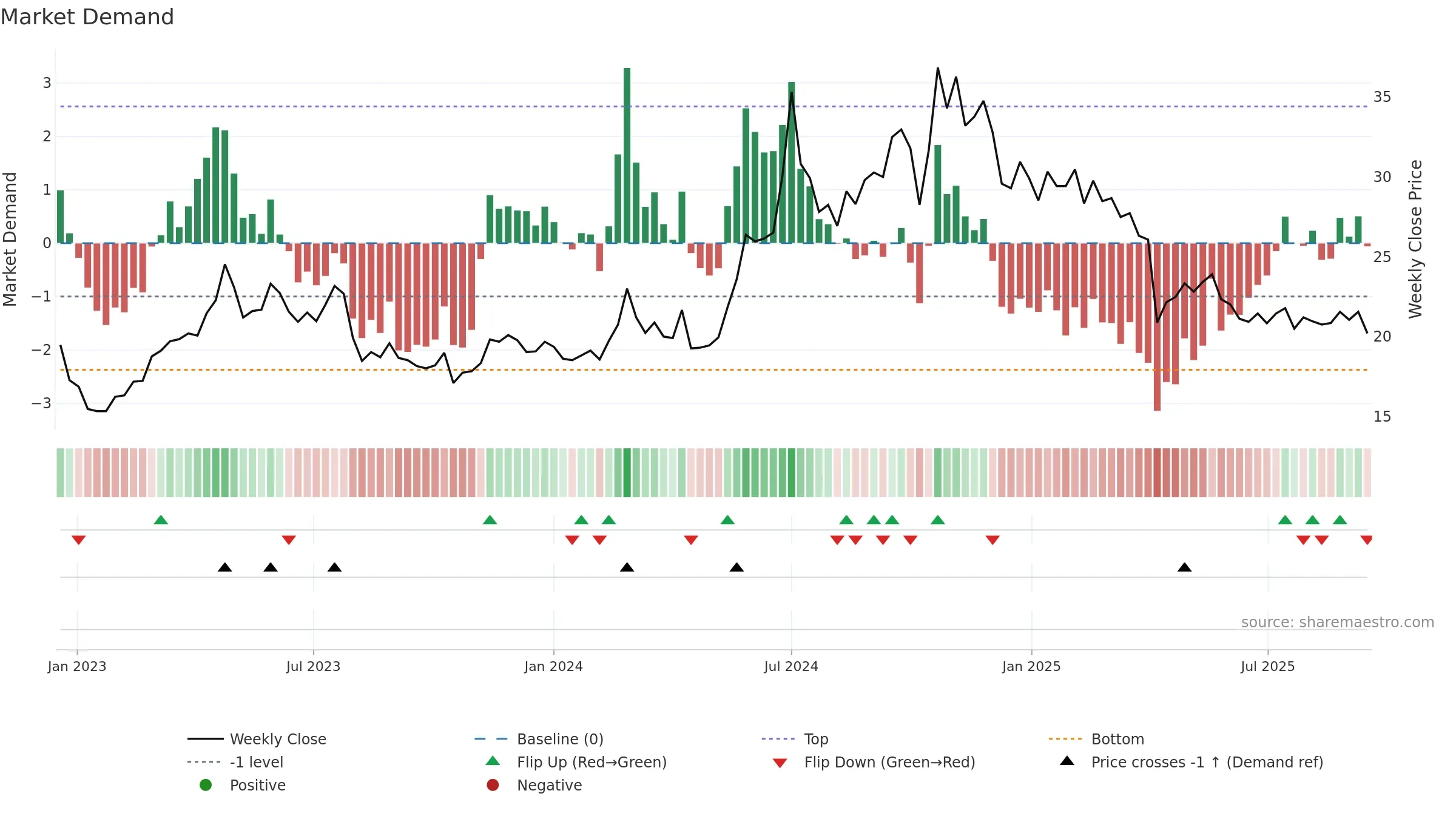 2495 weekly Market Demand chart, closing 2025-09-15.
