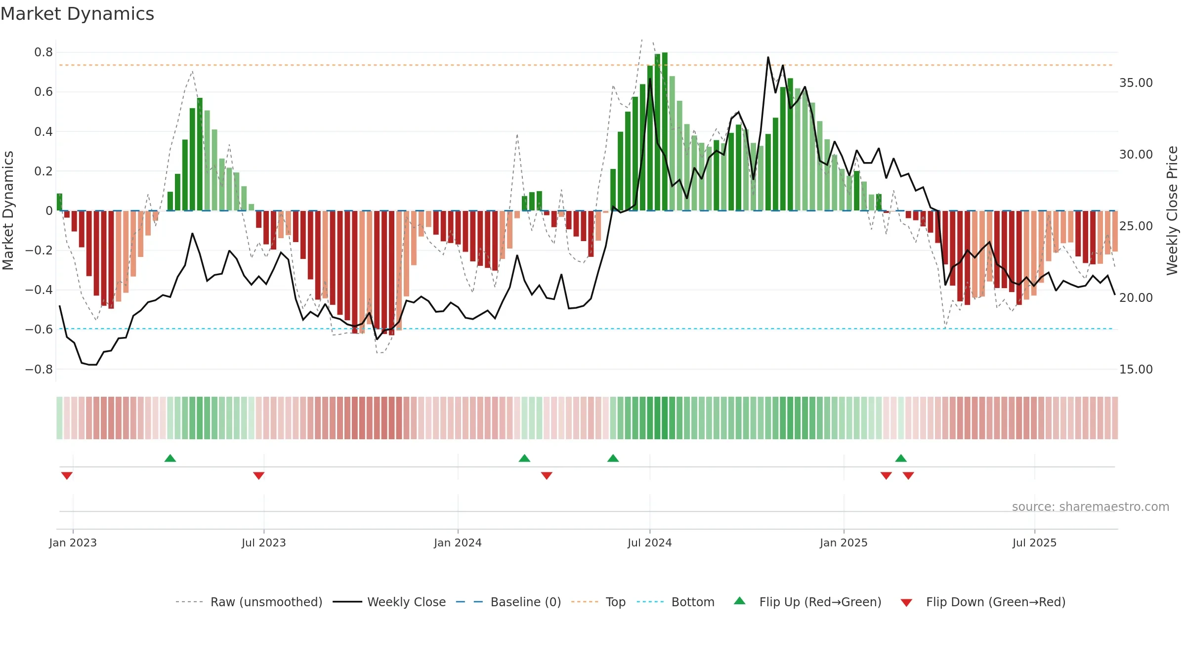 2495 weekly Market Dynamics chart, closing 2025-09-15.
