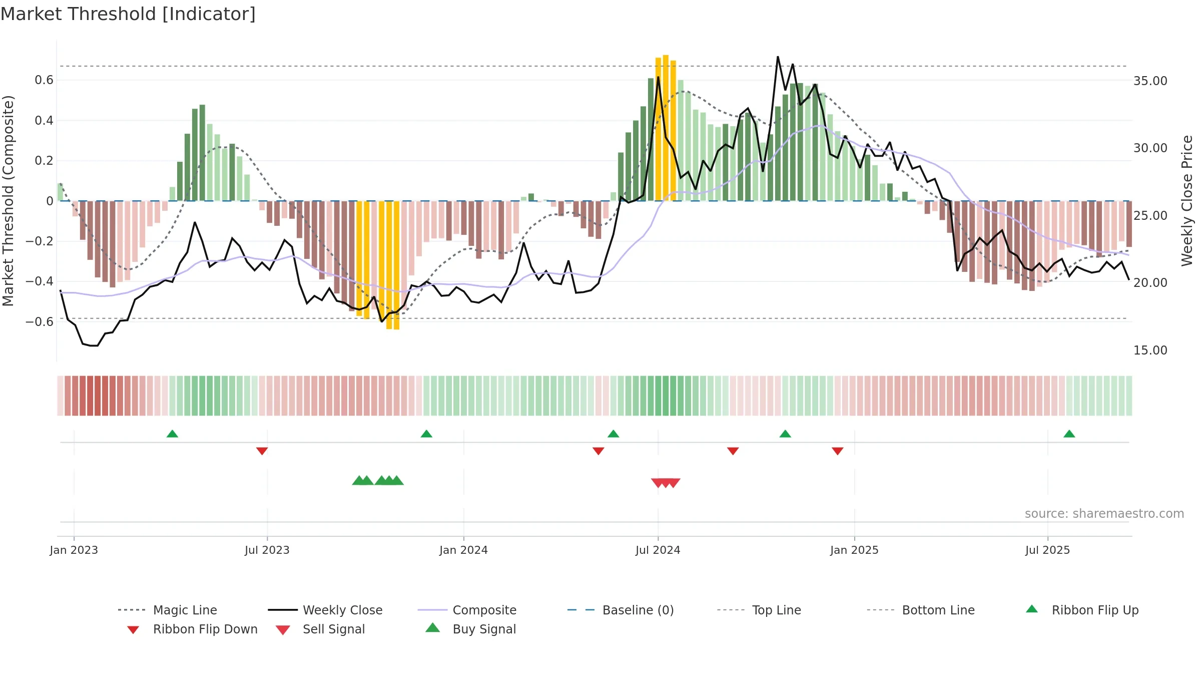 2495 weekly Market Threshold chart, closing 2025-09-15.