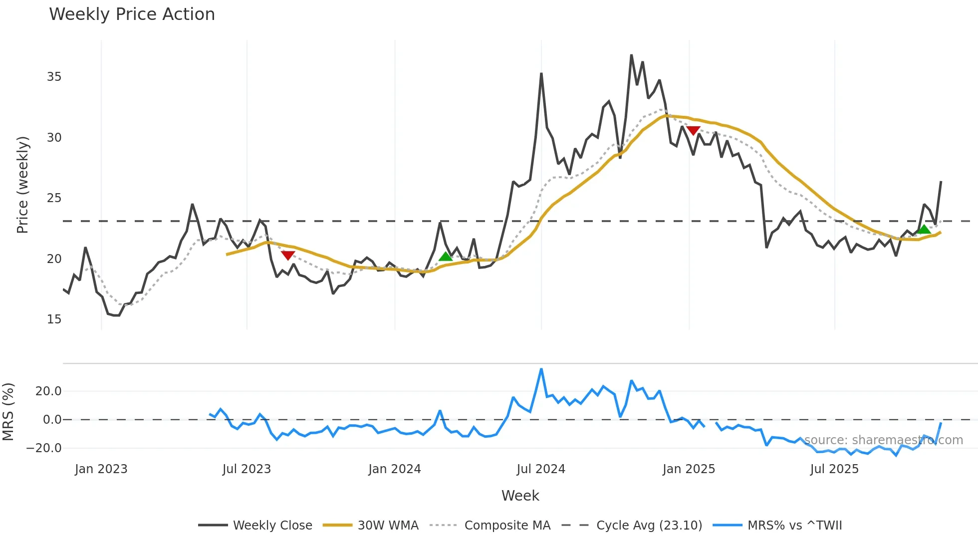 2495 weekly Price Action chart, closing 2025-11-10
