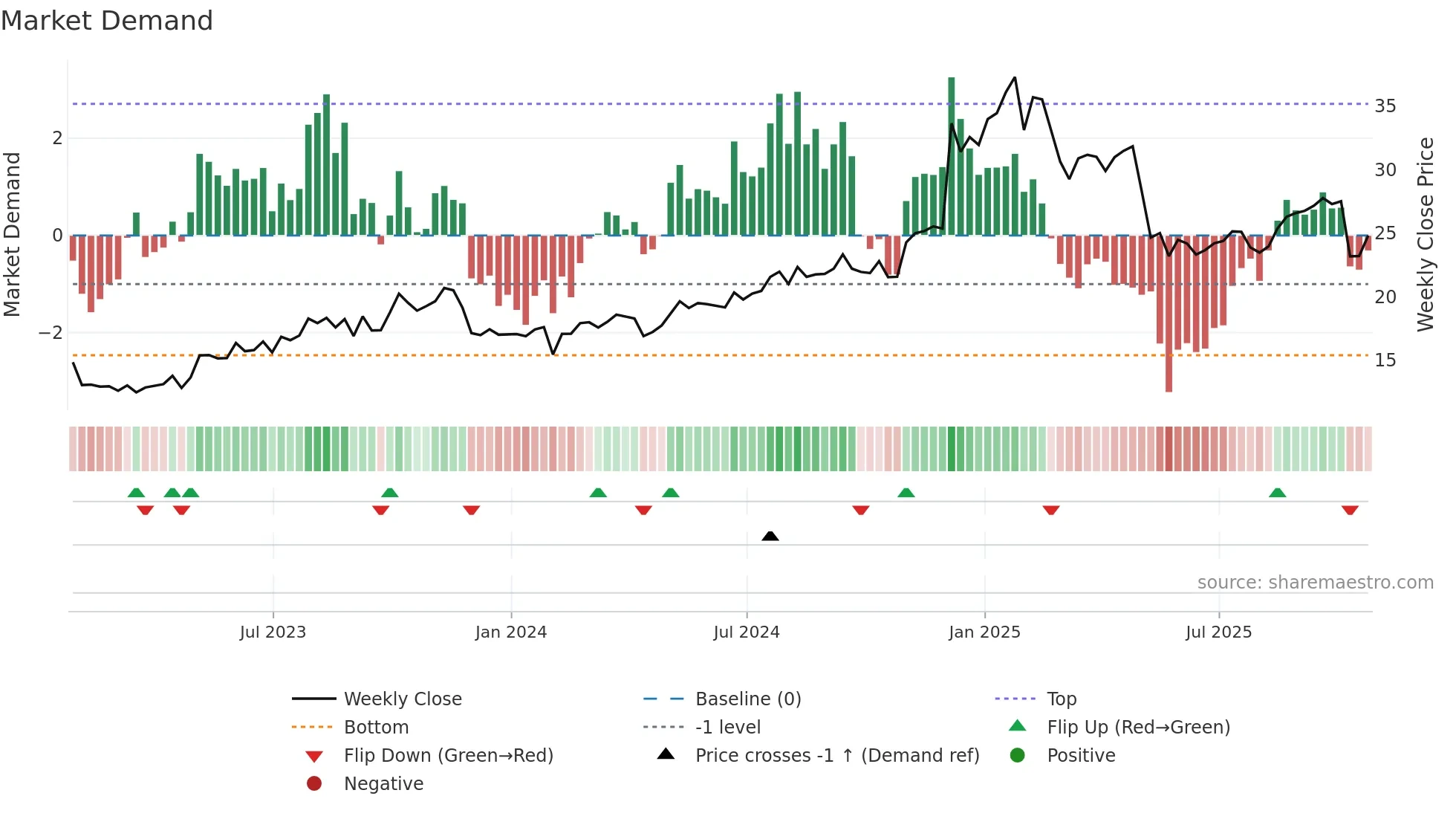LQDT weekly Market Demand chart