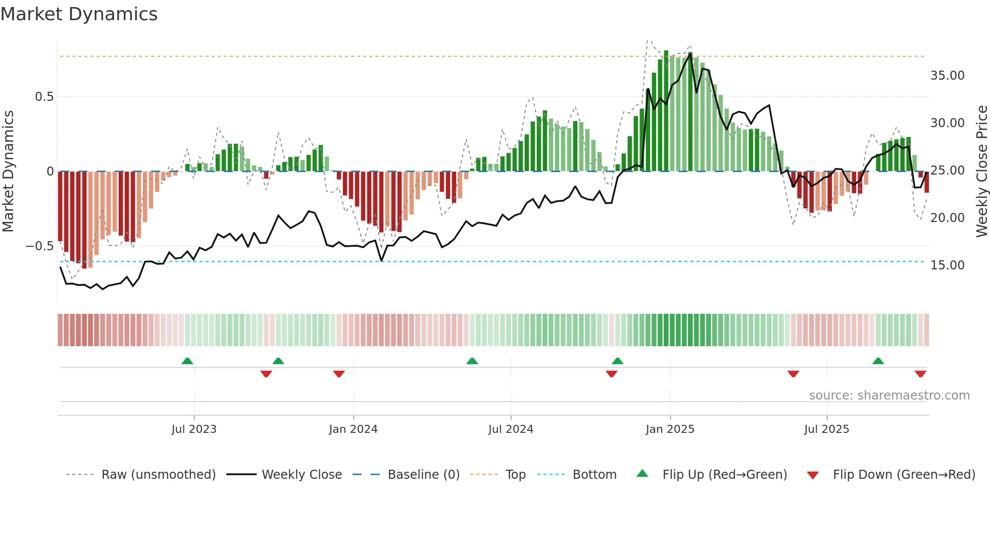 LQDT weekly Market Dynamics chart