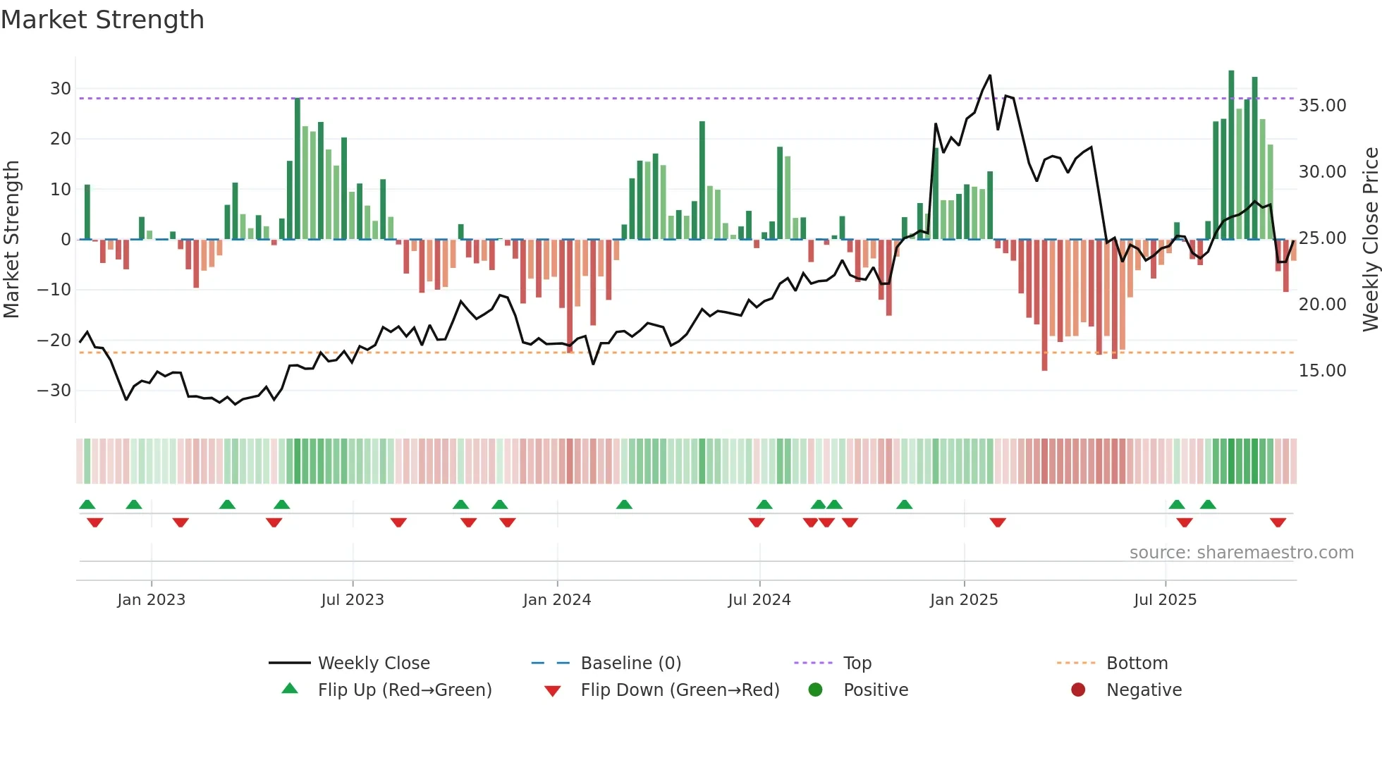 LQDT weekly Market Strength chart