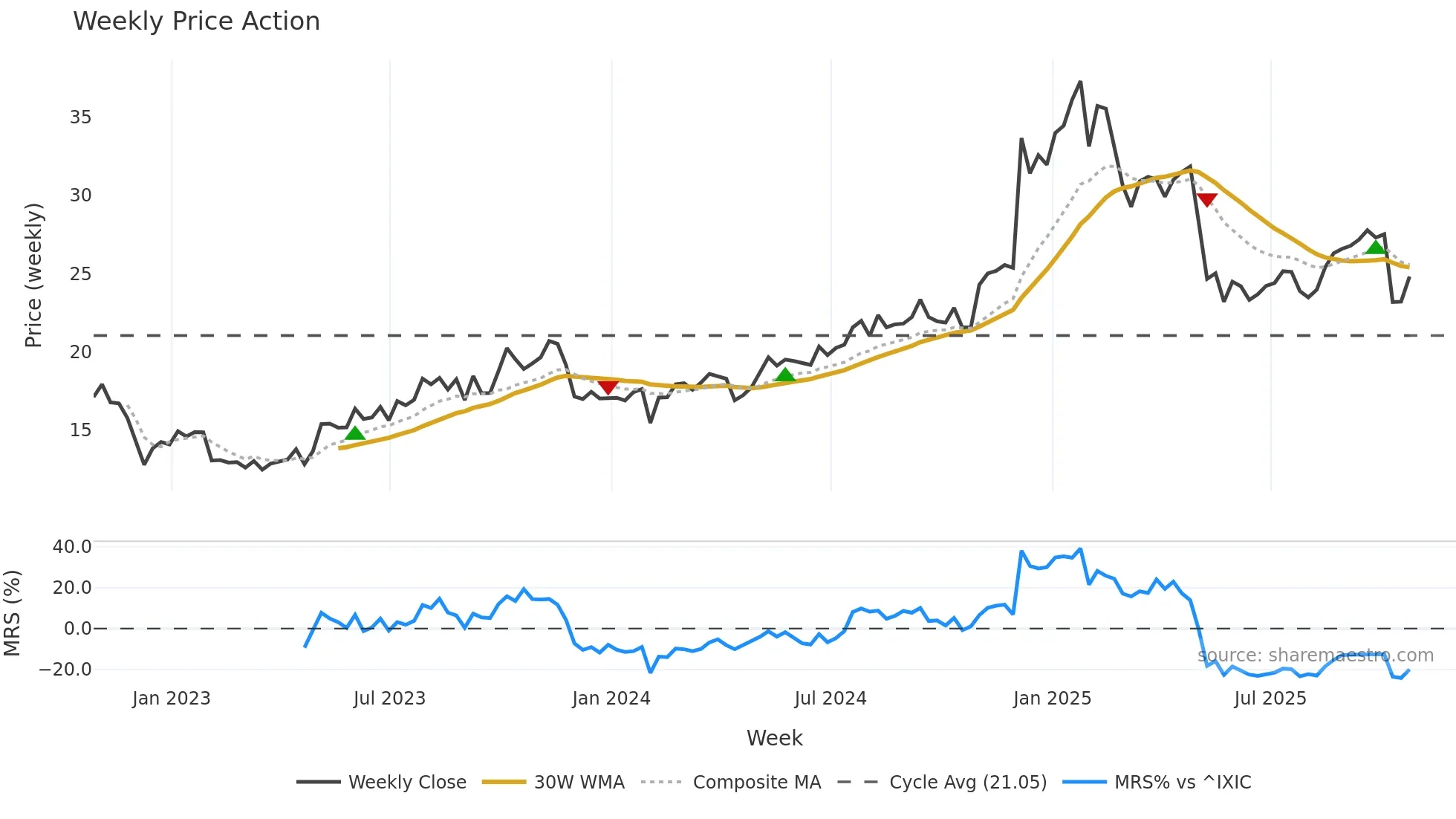 LQDT weekly Price Action chart, closing 2025-10-24