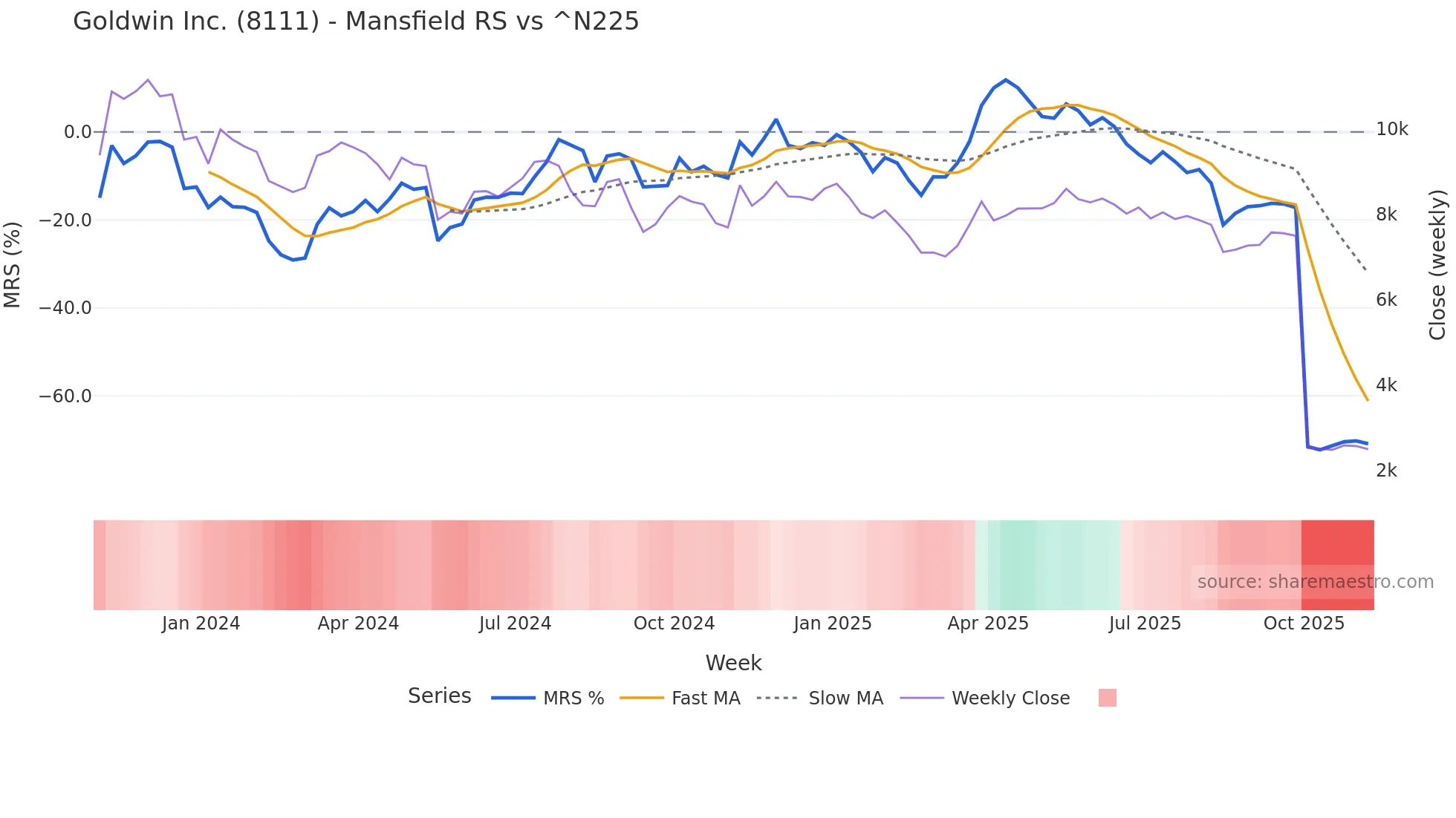 8111 Mansfield Relative Strength chart