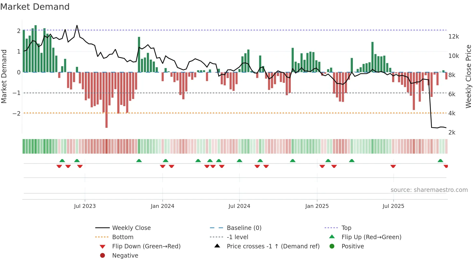 8111 weekly Market Demand chart