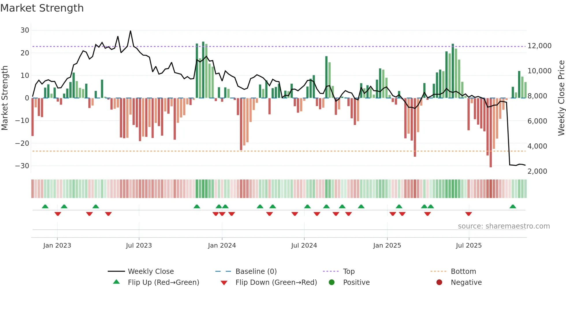 8111 weekly Market Strength chart