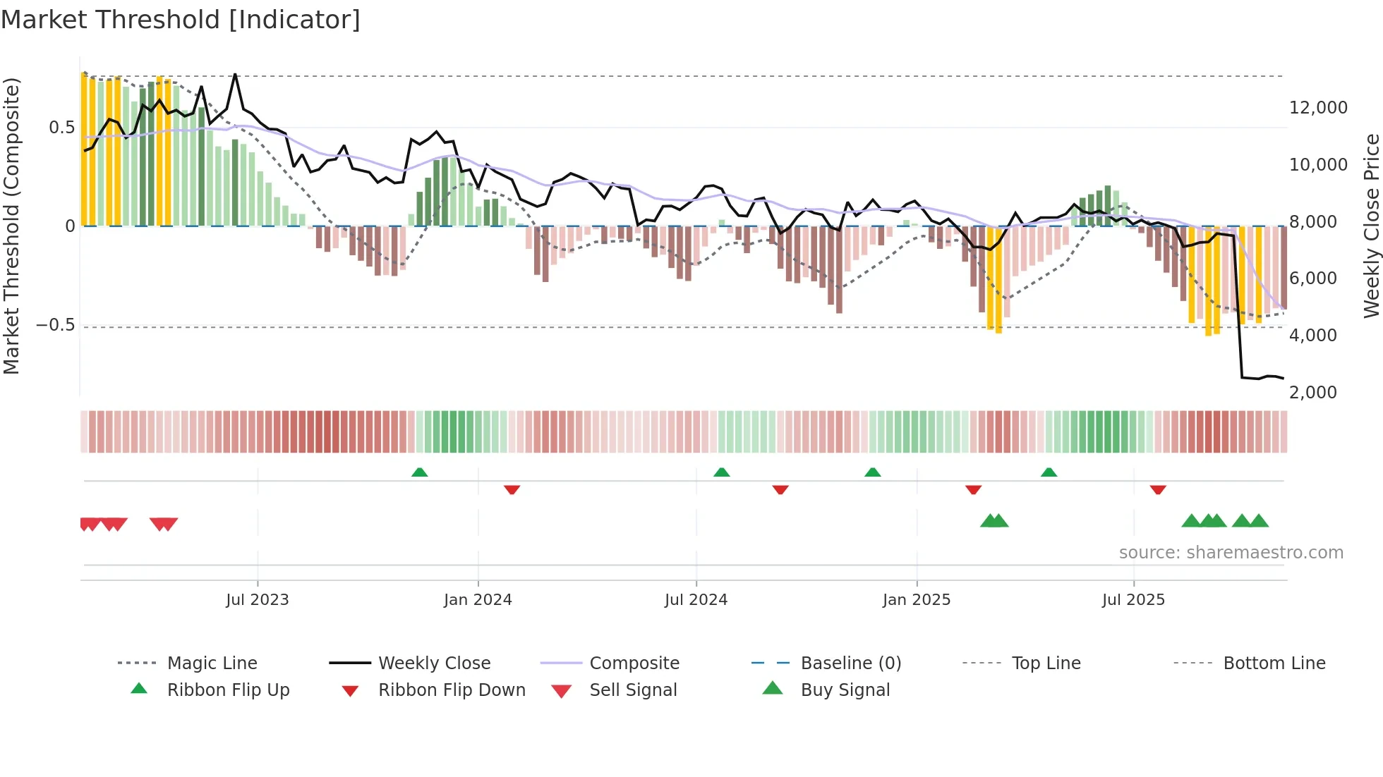 8111 weekly Market Threshold chart