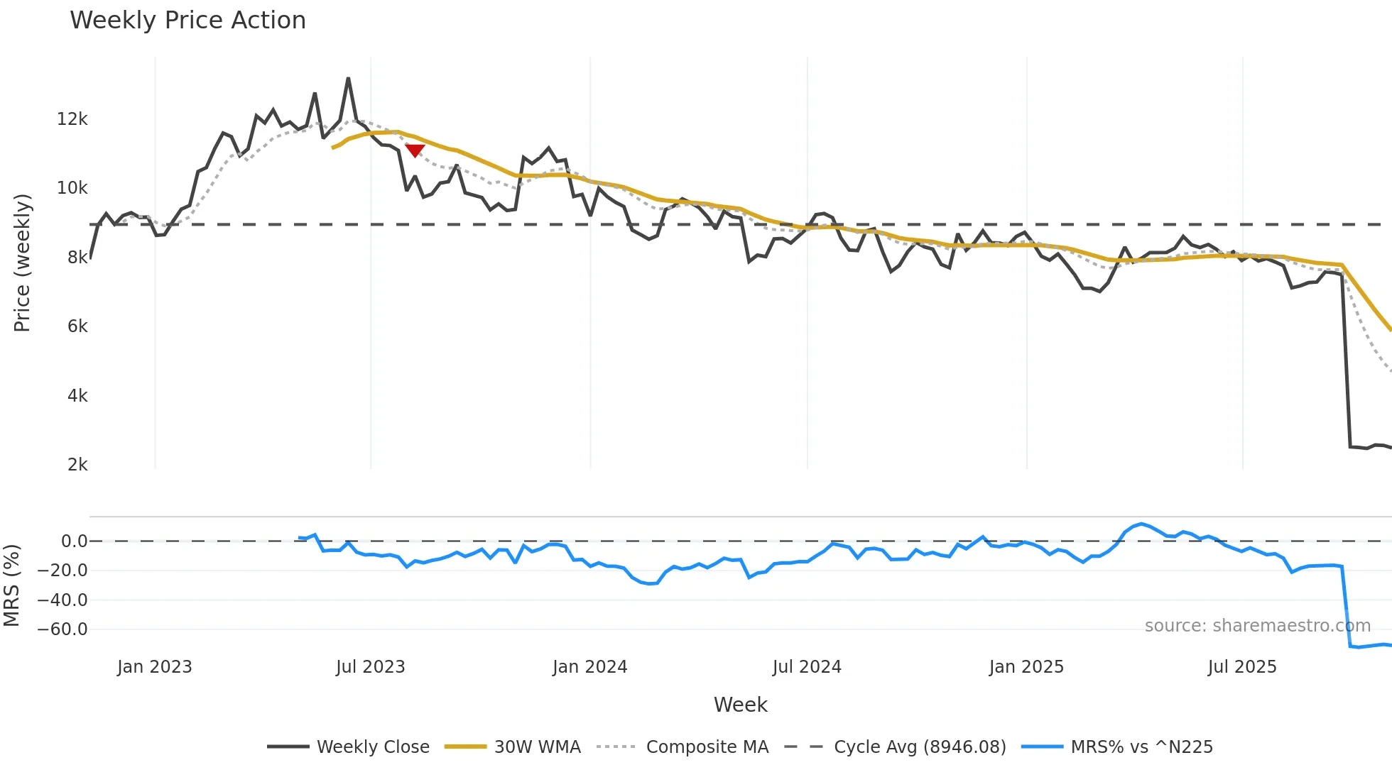8111 weekly Price Action chart, closing 2025-10-27