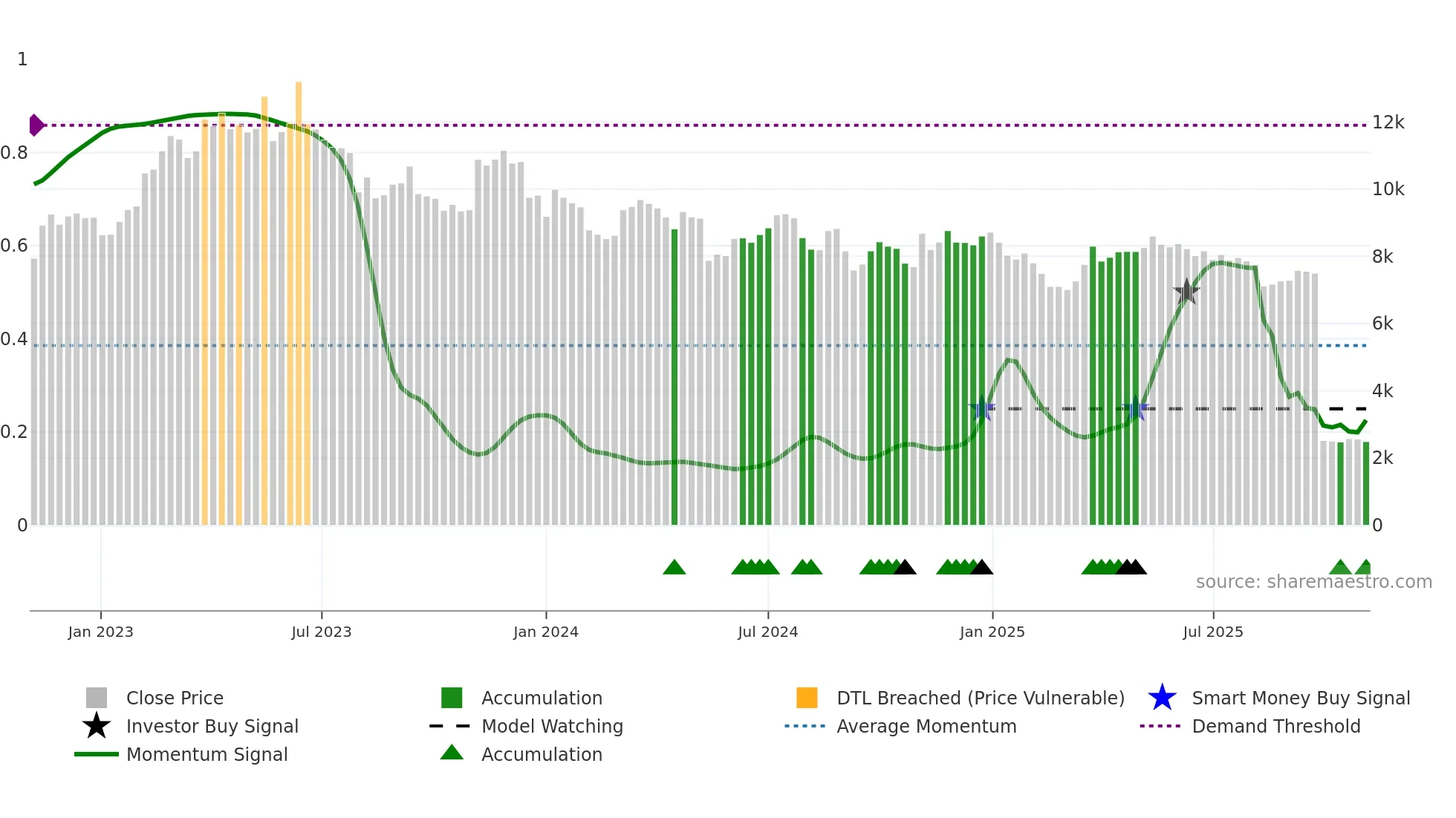 8111 weekly Smart Money chart
