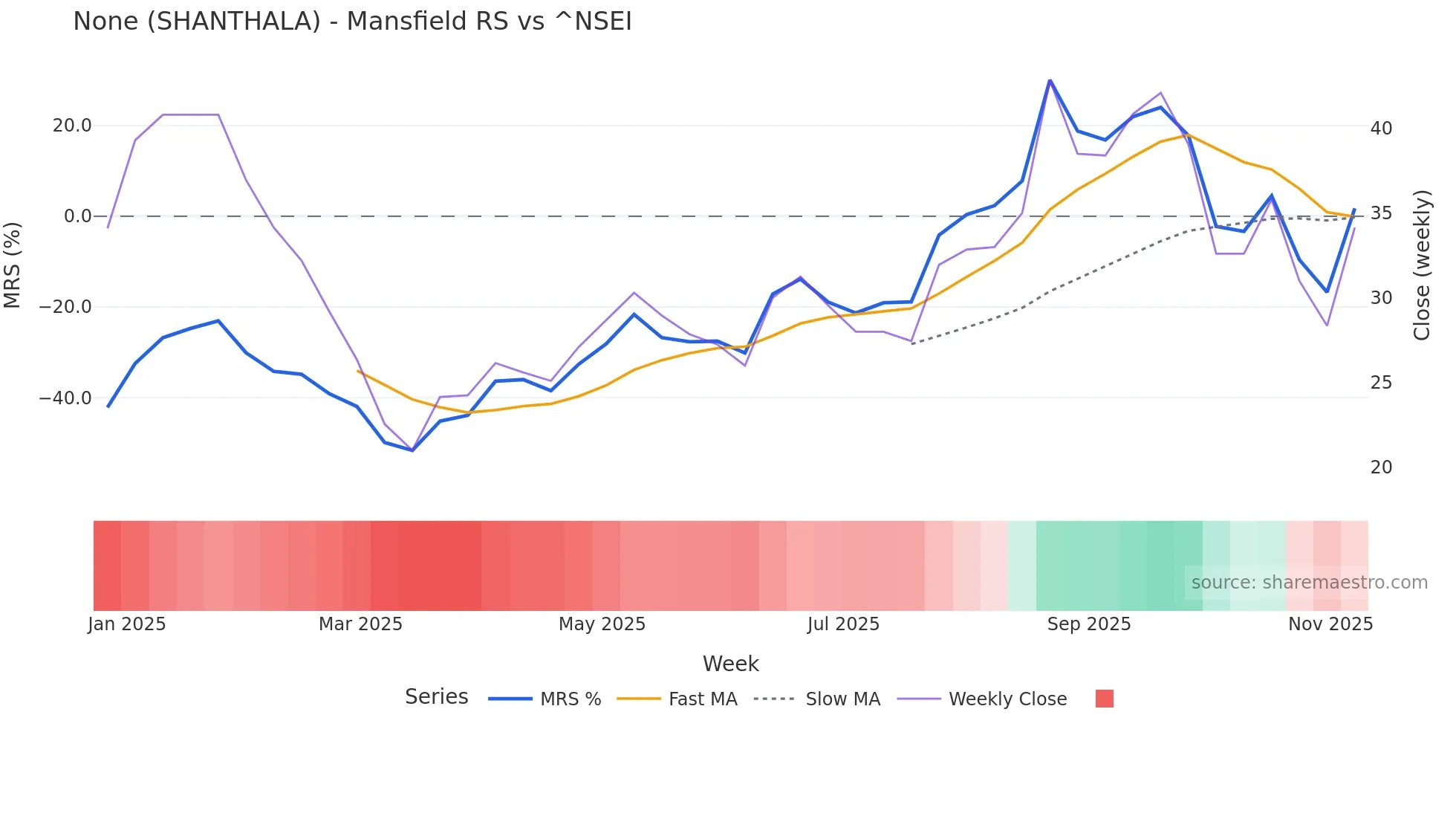 SHANTHALA Mansfield Relative Strength chart