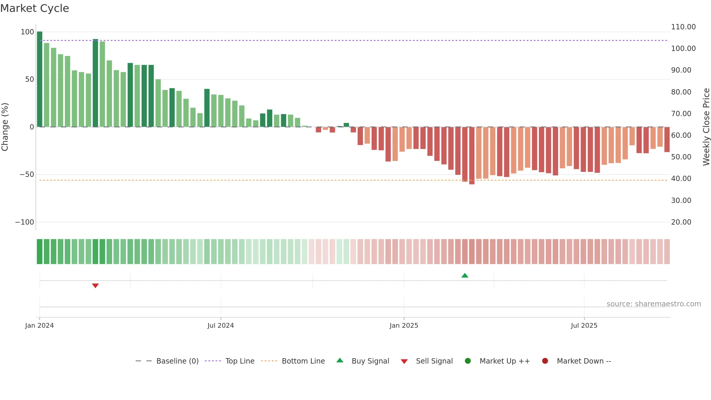 SHANTHALA weekly Market Cycle chart, closing 2025-09-22.