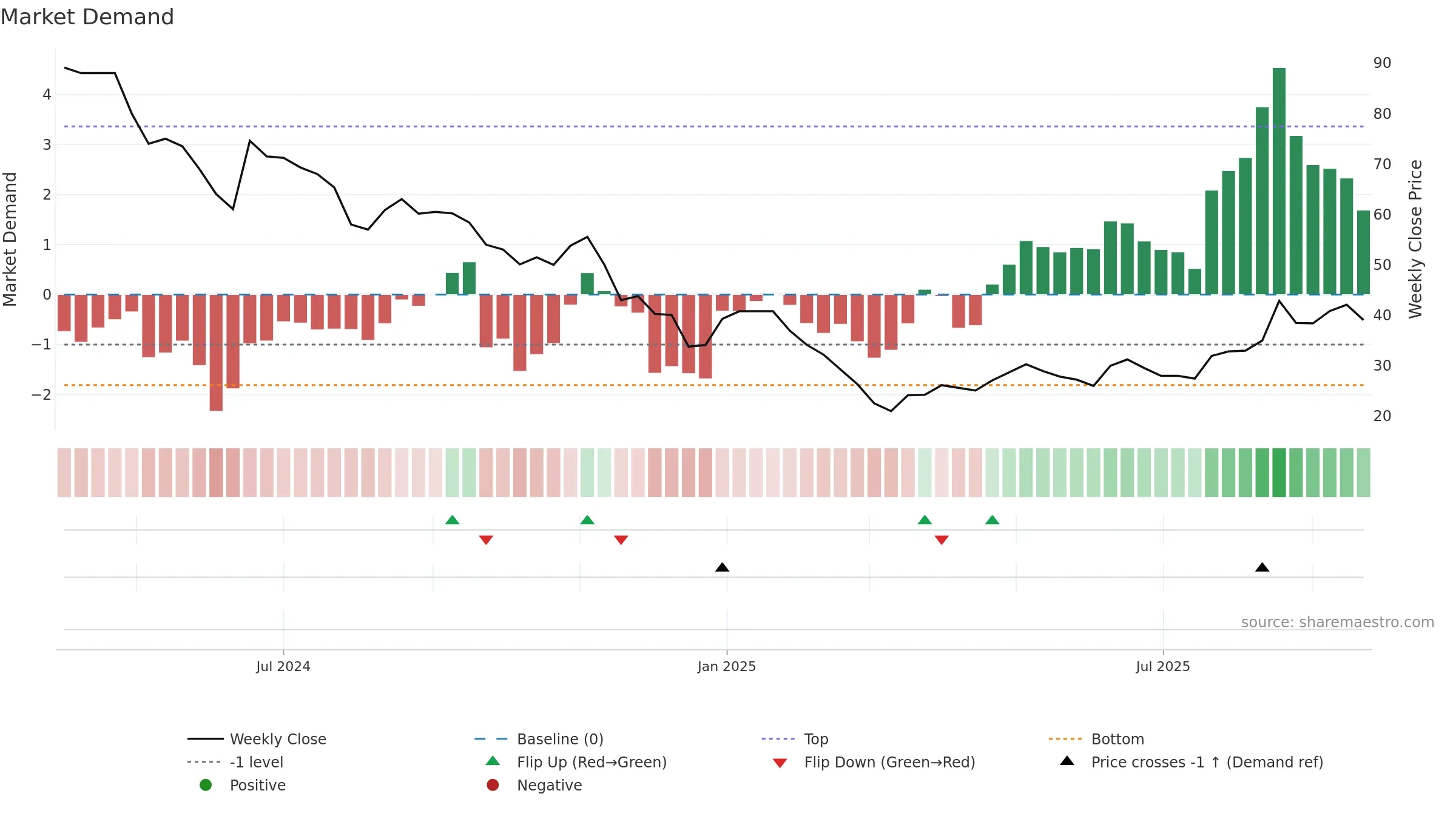 SHANTHALA weekly Market Demand chart, closing 2025-09-22.