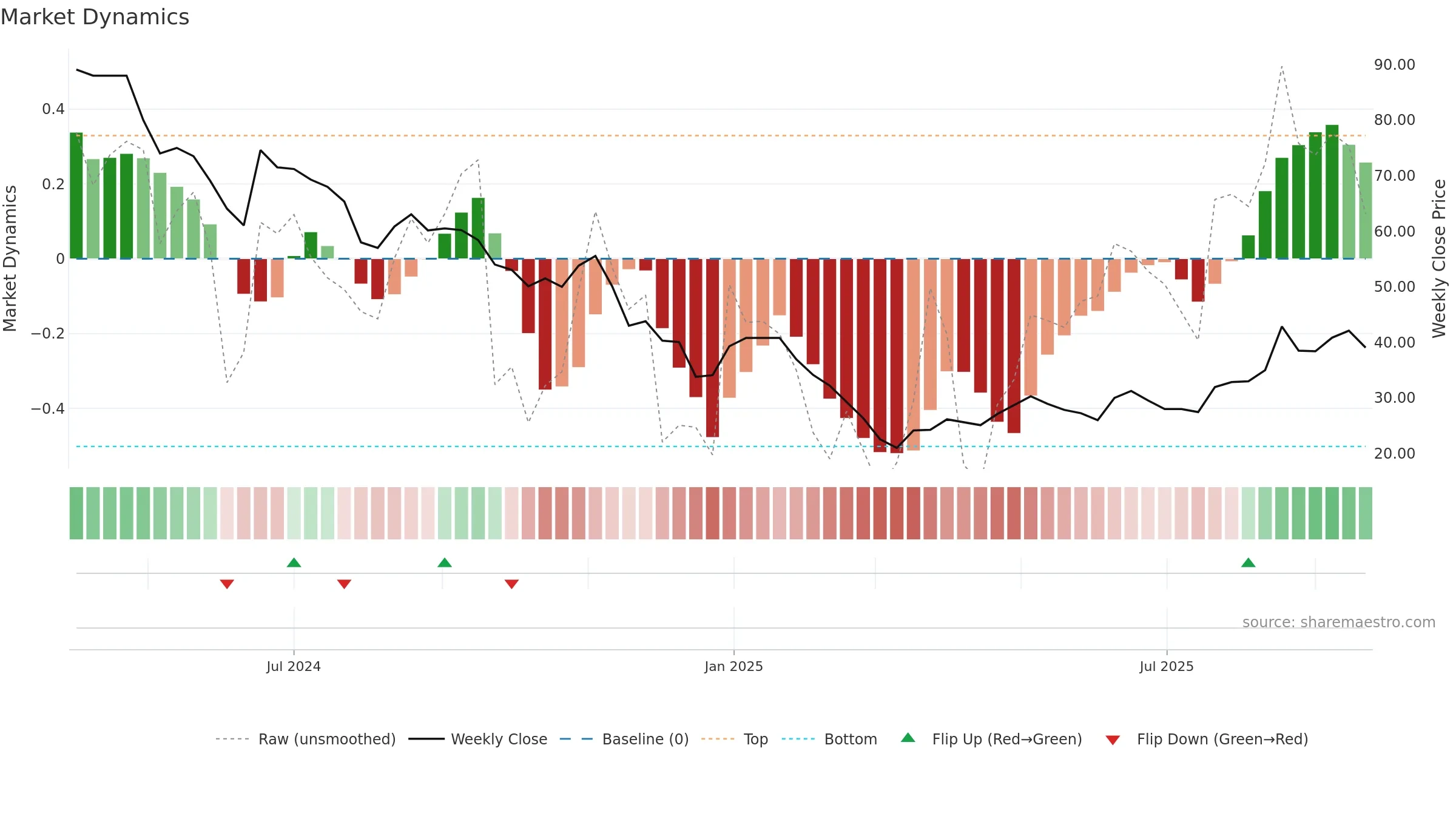 SHANTHALA weekly Market Dynamics chart, closing 2025-09-22.