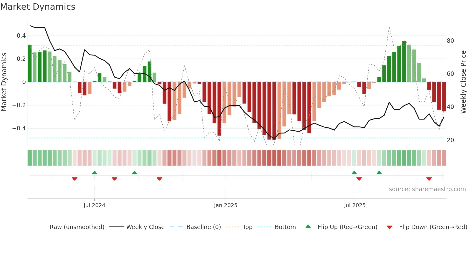 SHANTHALA weekly Market Dynamics chart