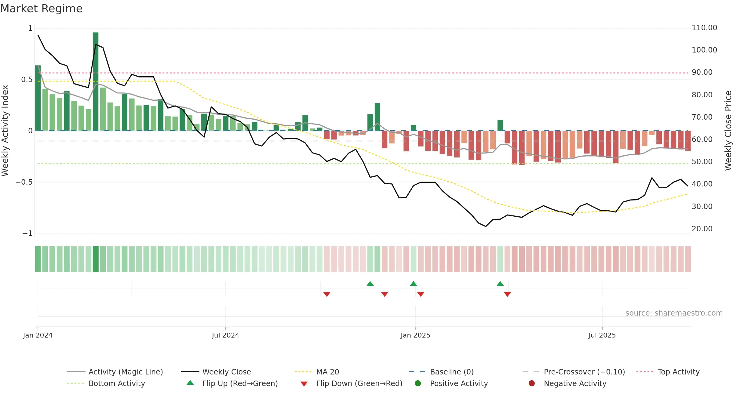 SHANTHALA weekly Market Snapshot chart, closing 2025-09-22.