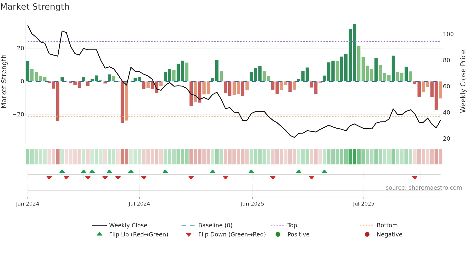 SHANTHALA weekly Market Strength chart