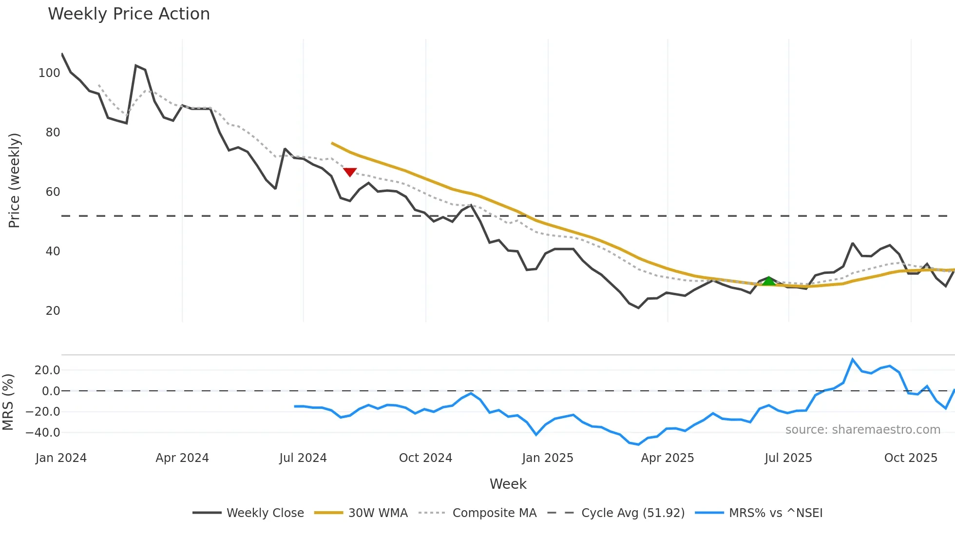 SHANTHALA weekly Price Action chart, closing 2025-11-03