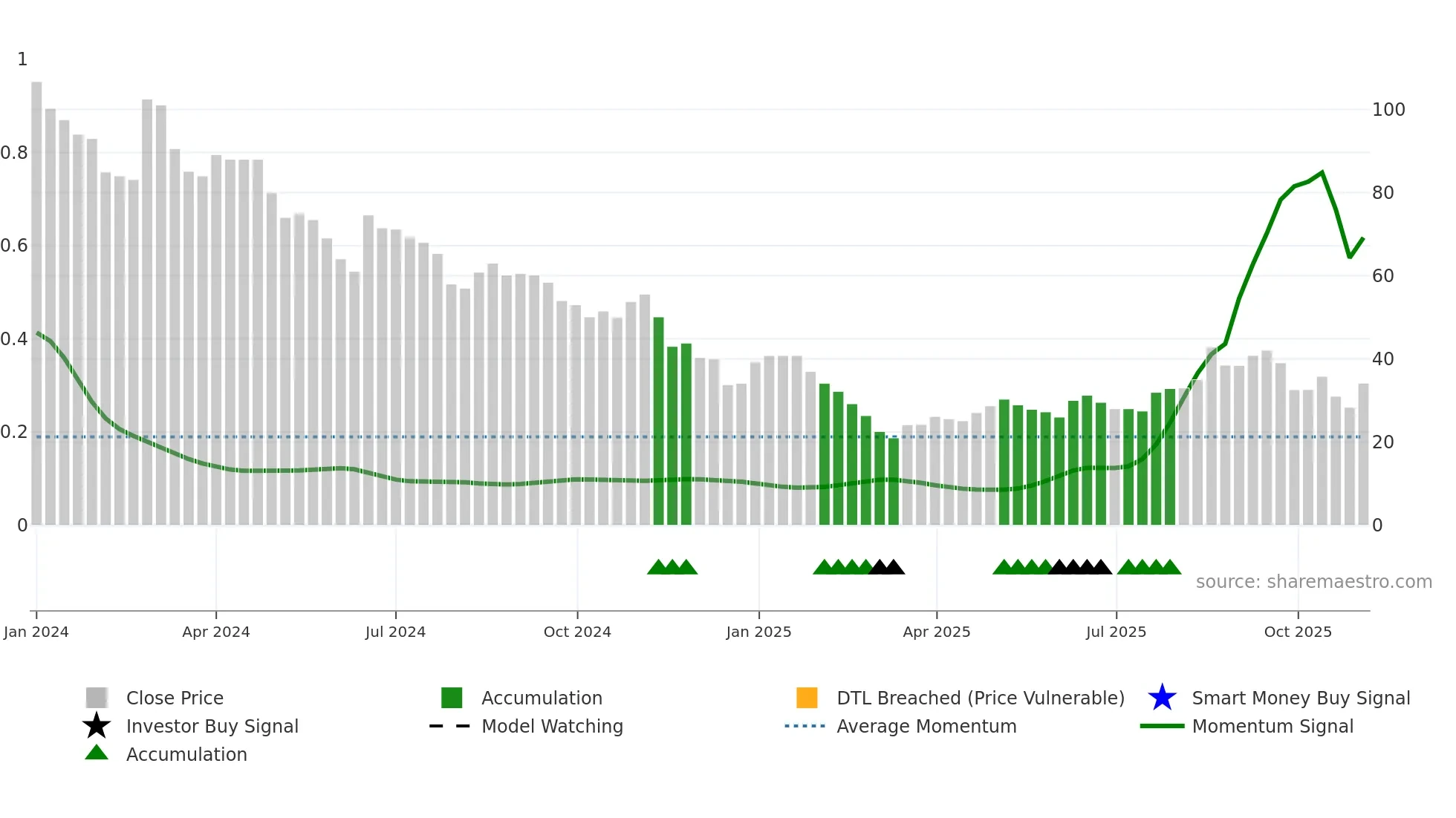 SHANTHALA weekly Smart Money chart