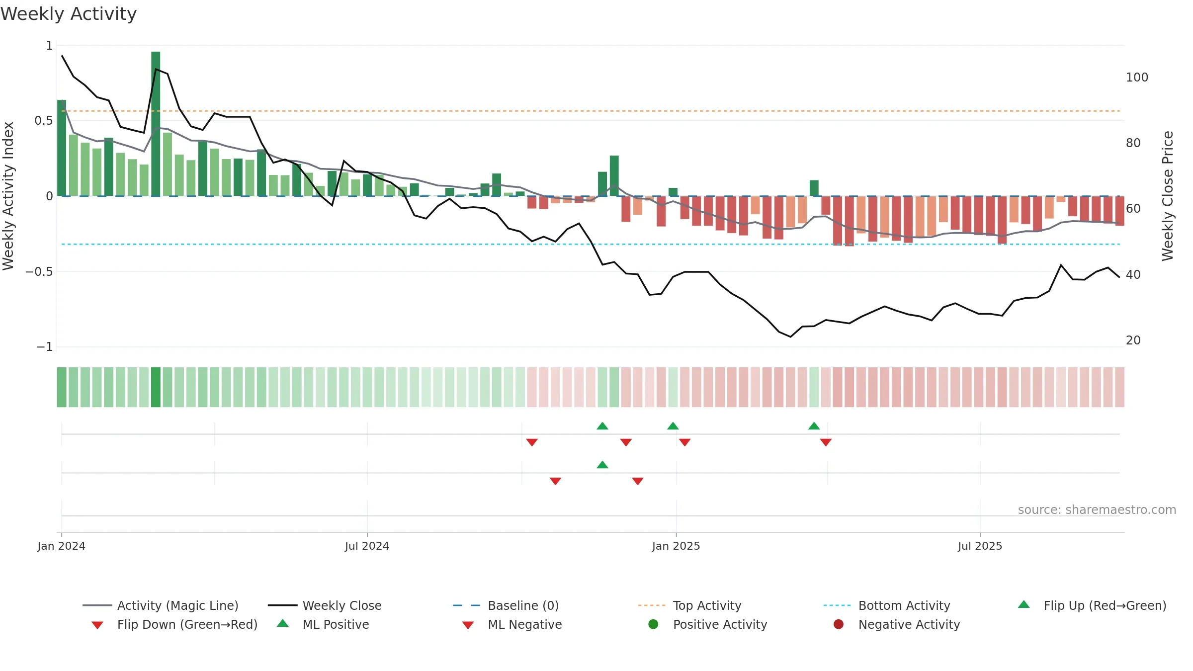 SHANTHALA weekly Activity chart, closing 2025-09-22.