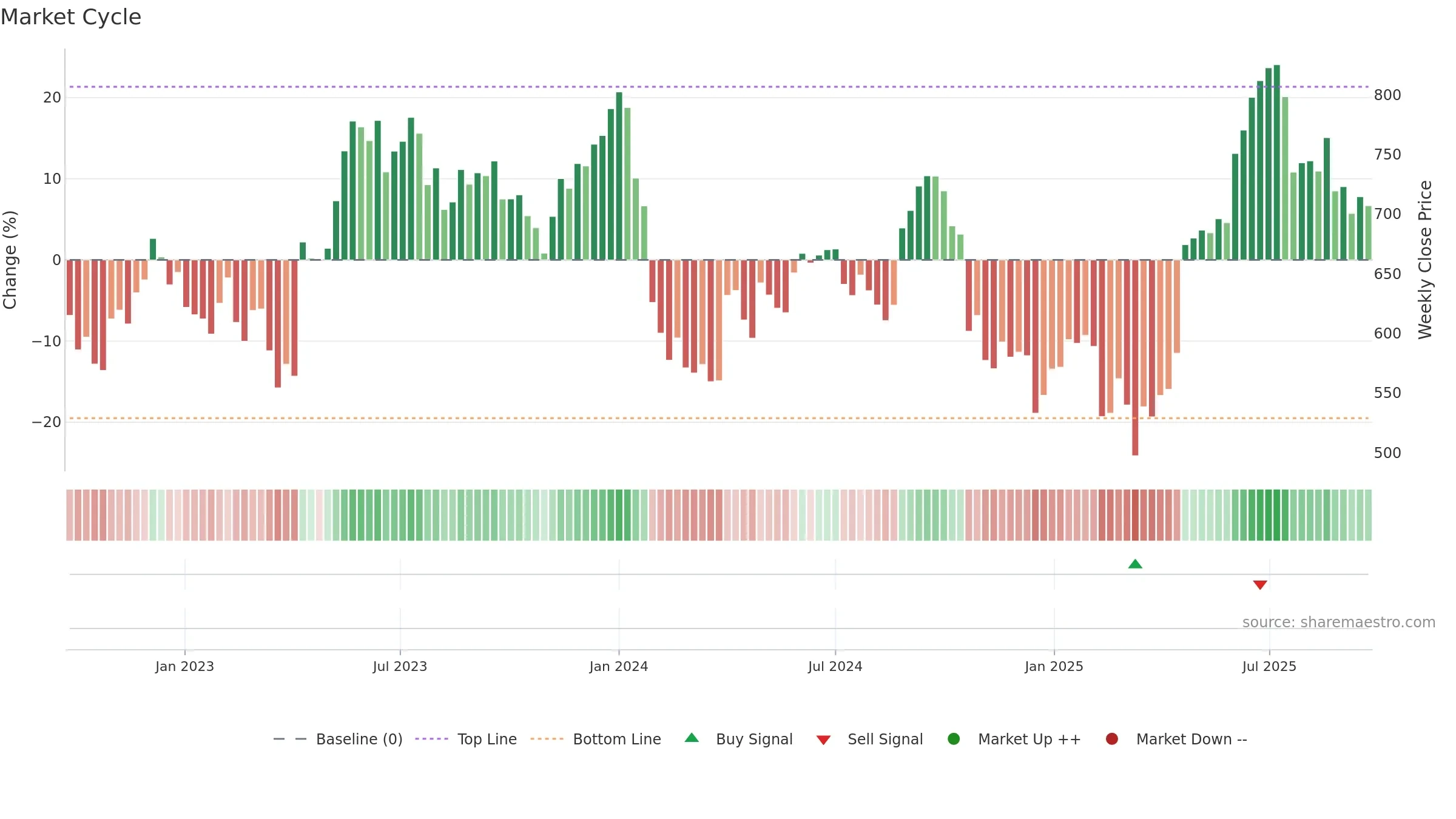 AUBANK weekly Market Cycle chart, closing 2025-09-22.