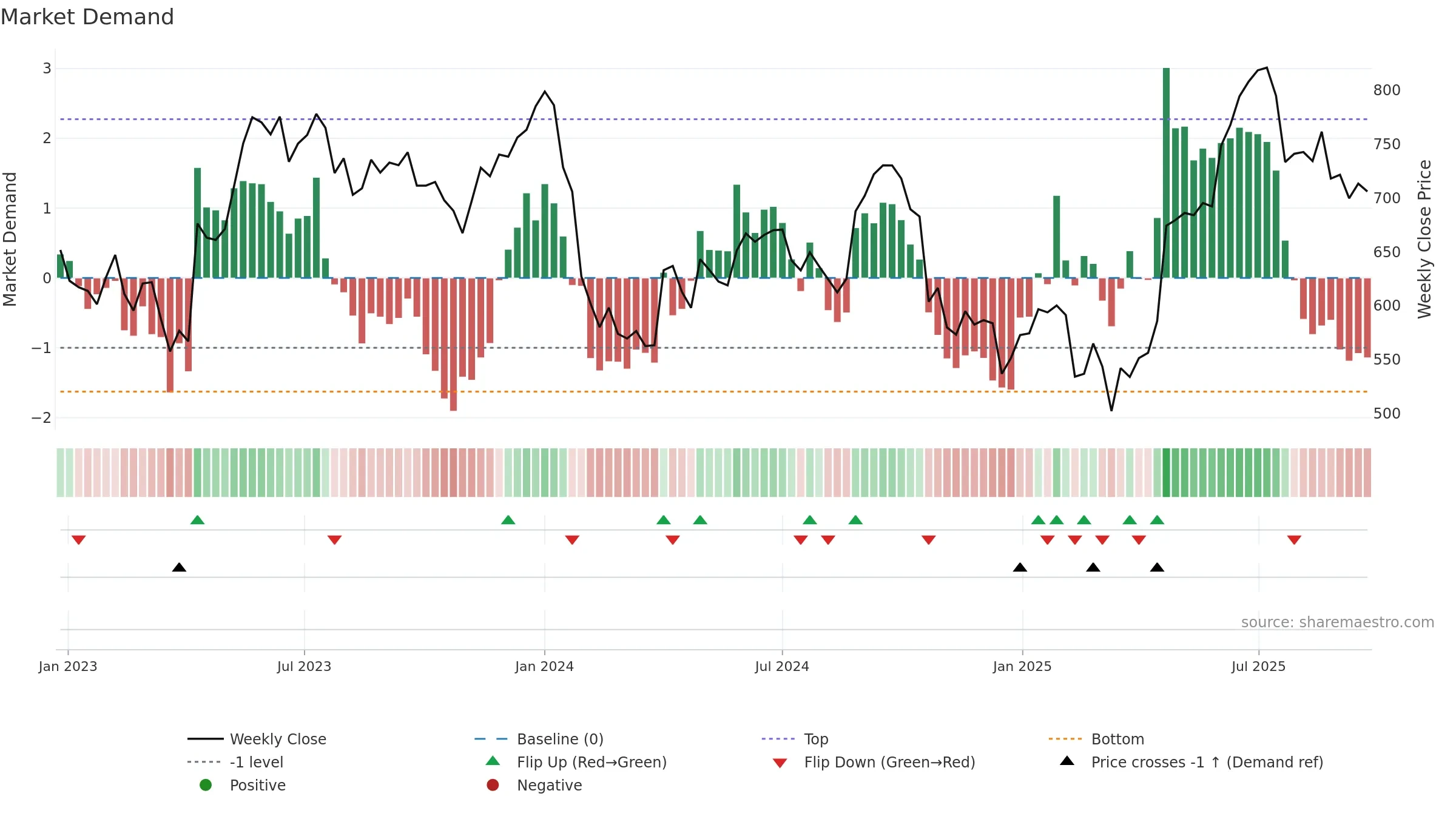 AUBANK weekly Market Demand chart, closing 2025-09-22.