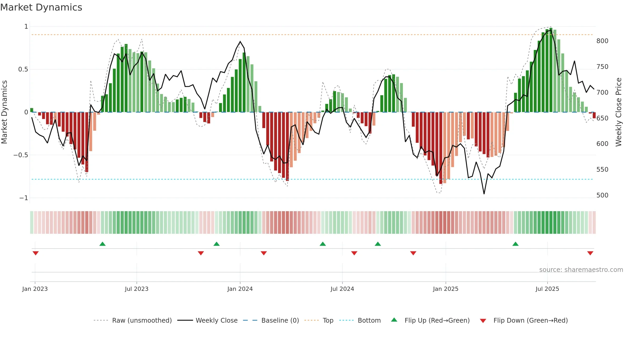 AUBANK weekly Market Dynamics chart, closing 2025-09-22.