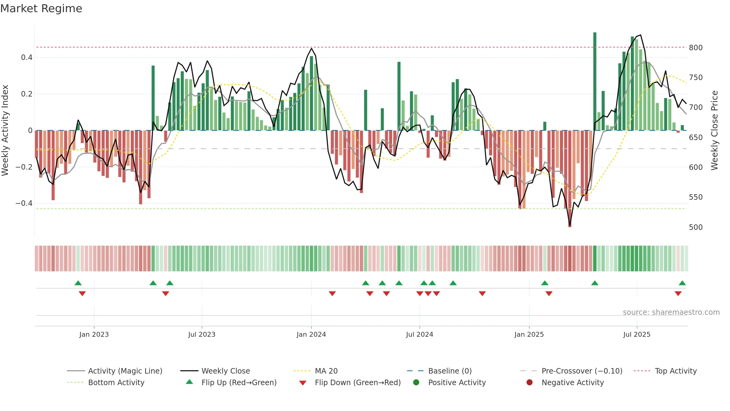 AUBANK weekly Market Snapshot chart, closing 2025-09-22.
