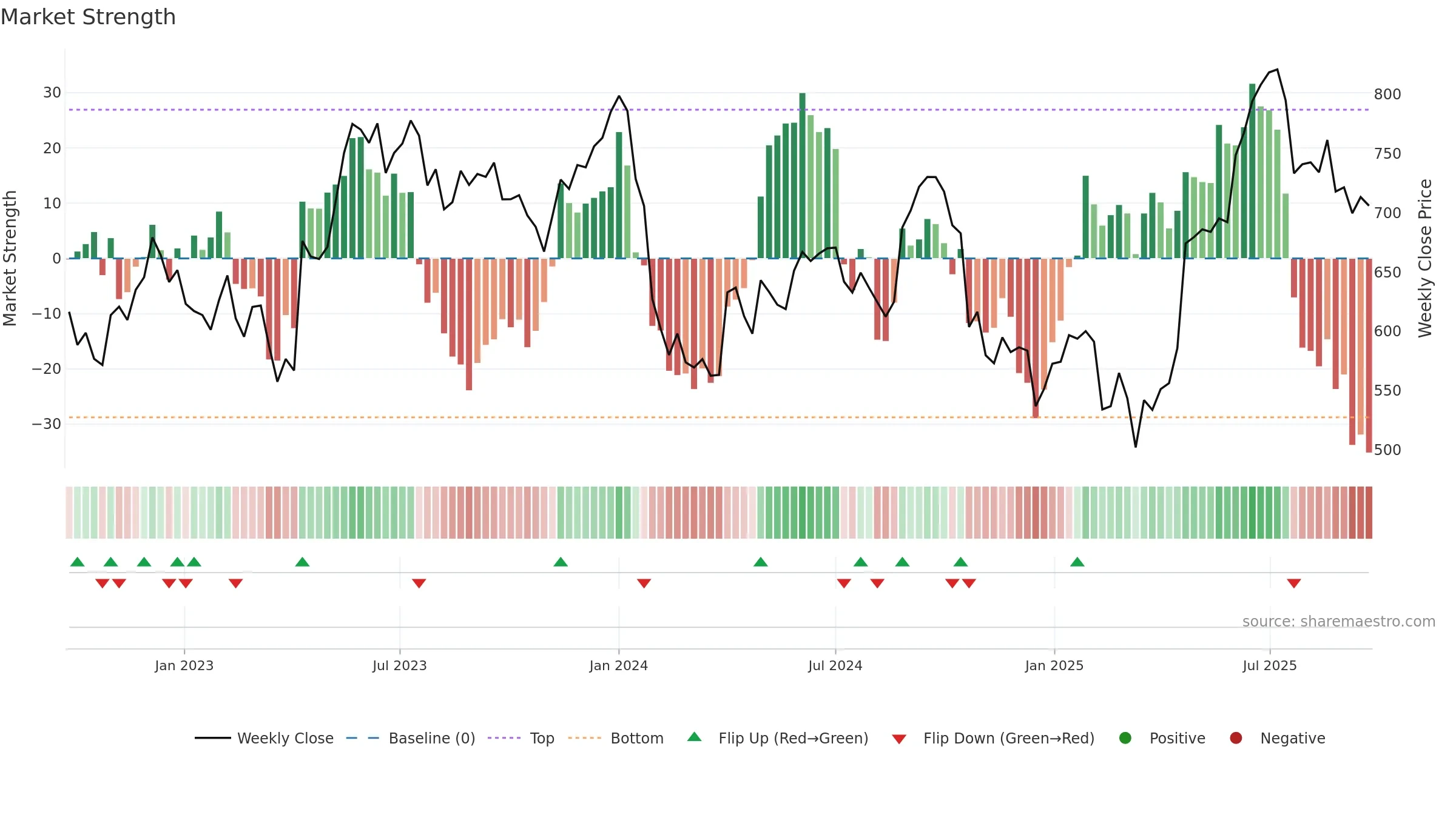 AUBANK weekly Market Strength chart, closing 2025-09-22.
