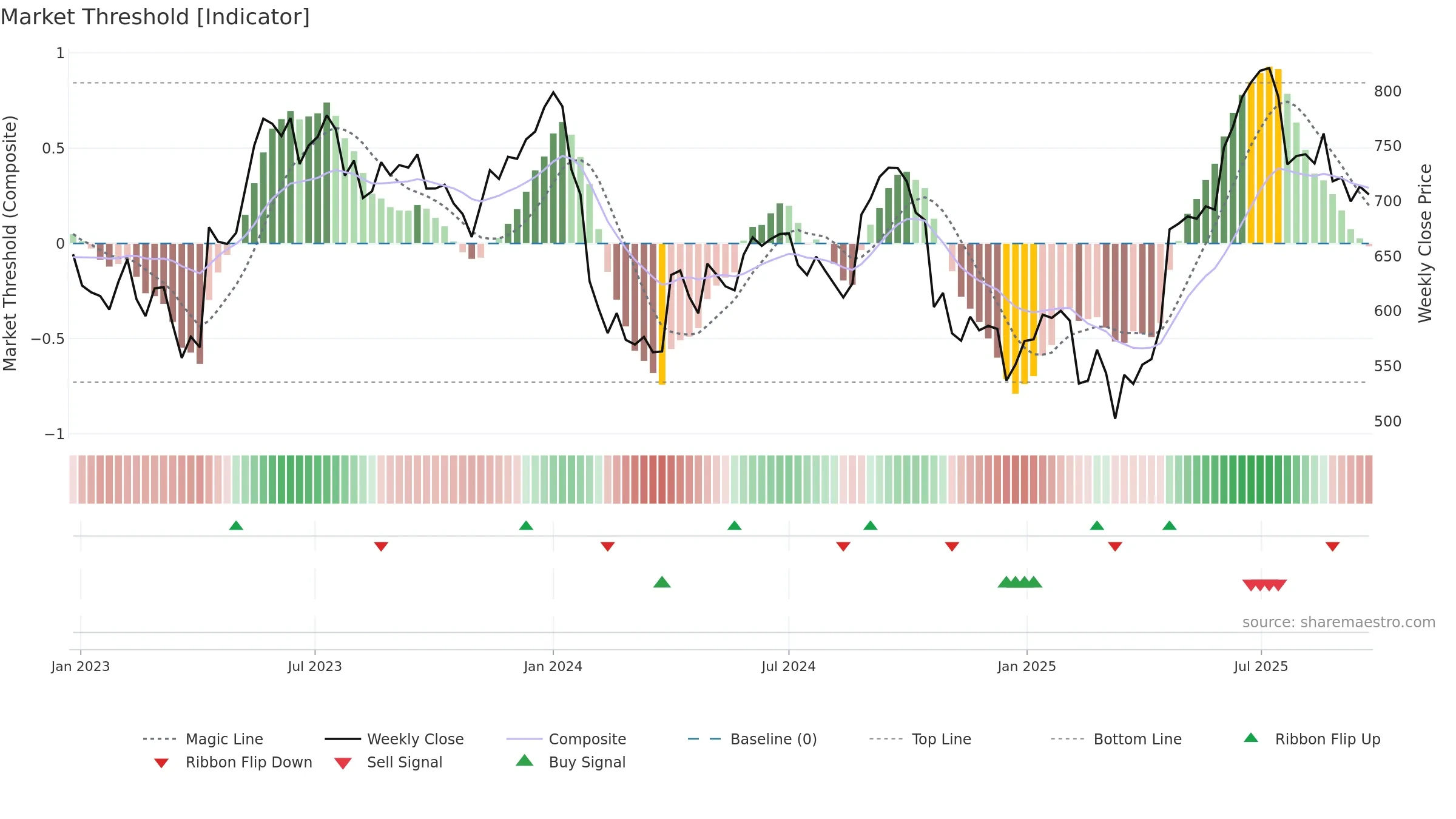 AUBANK weekly Market Threshold chart, closing 2025-09-22.