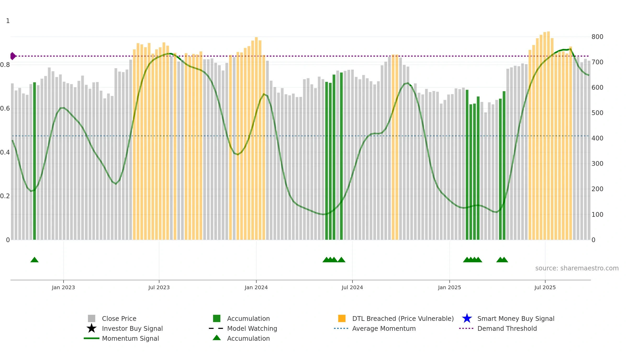 AUBANK weekly Smart Money chart, closing 2025-09-22.
