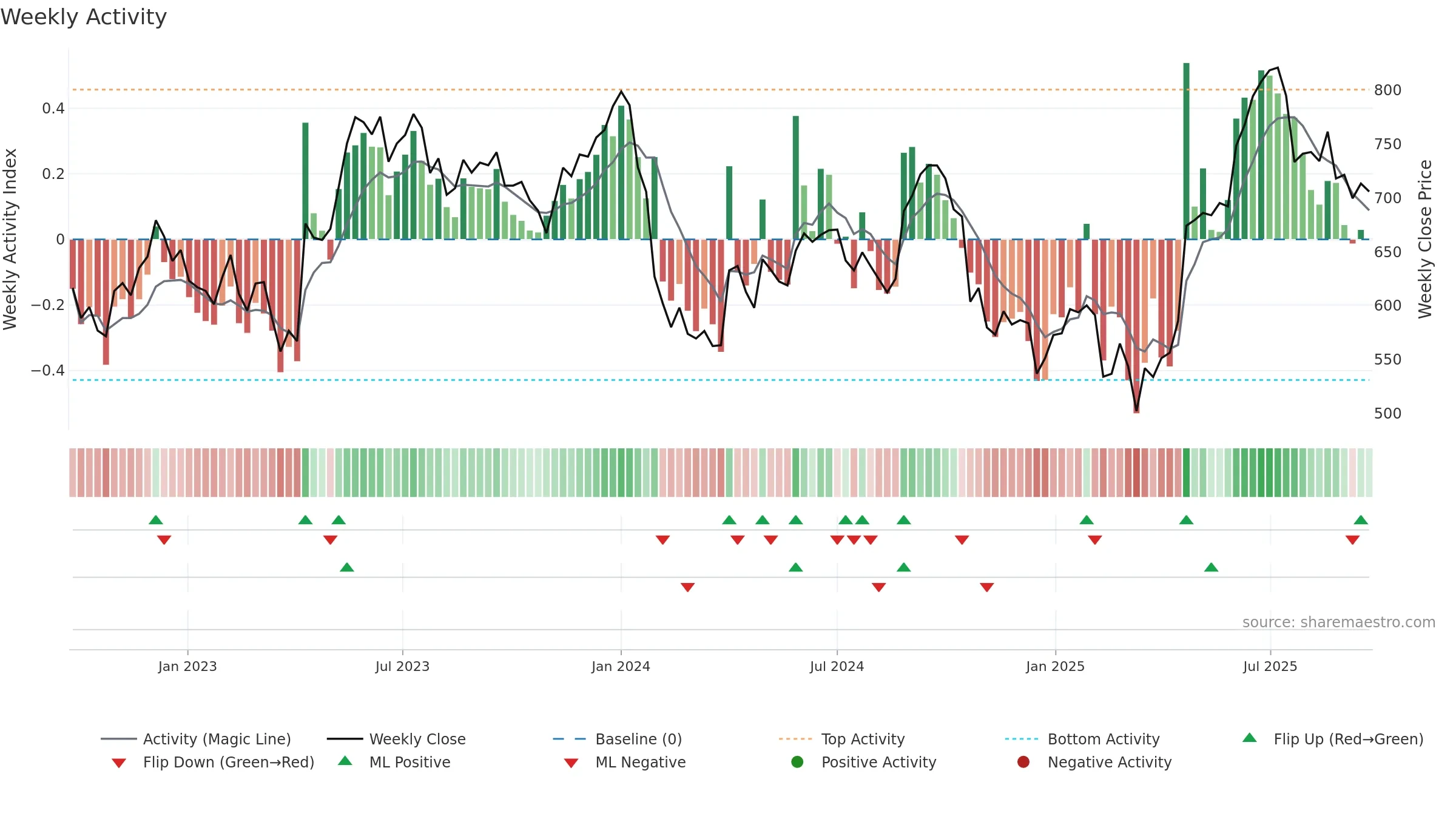 AUBANK weekly Activity chart, closing 2025-09-22.