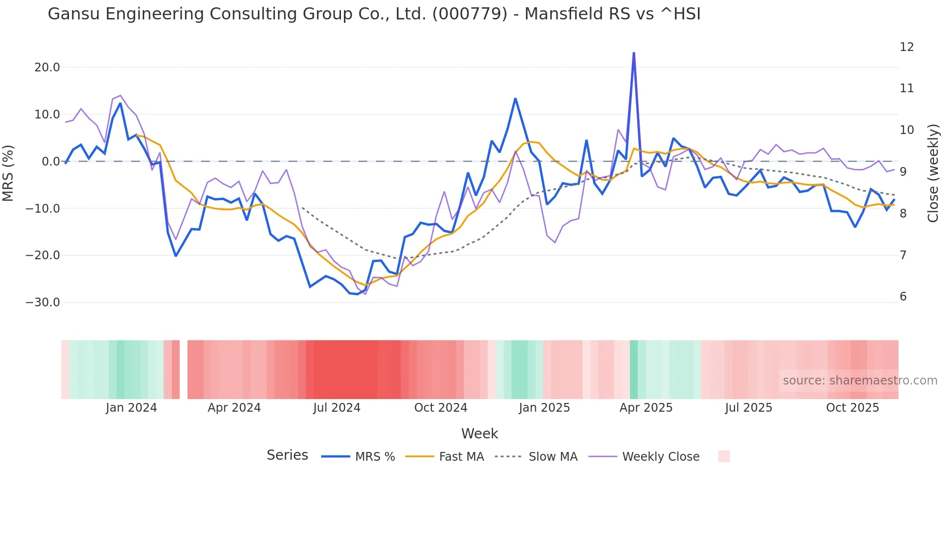 000779 Mansfield Relative Strength chart