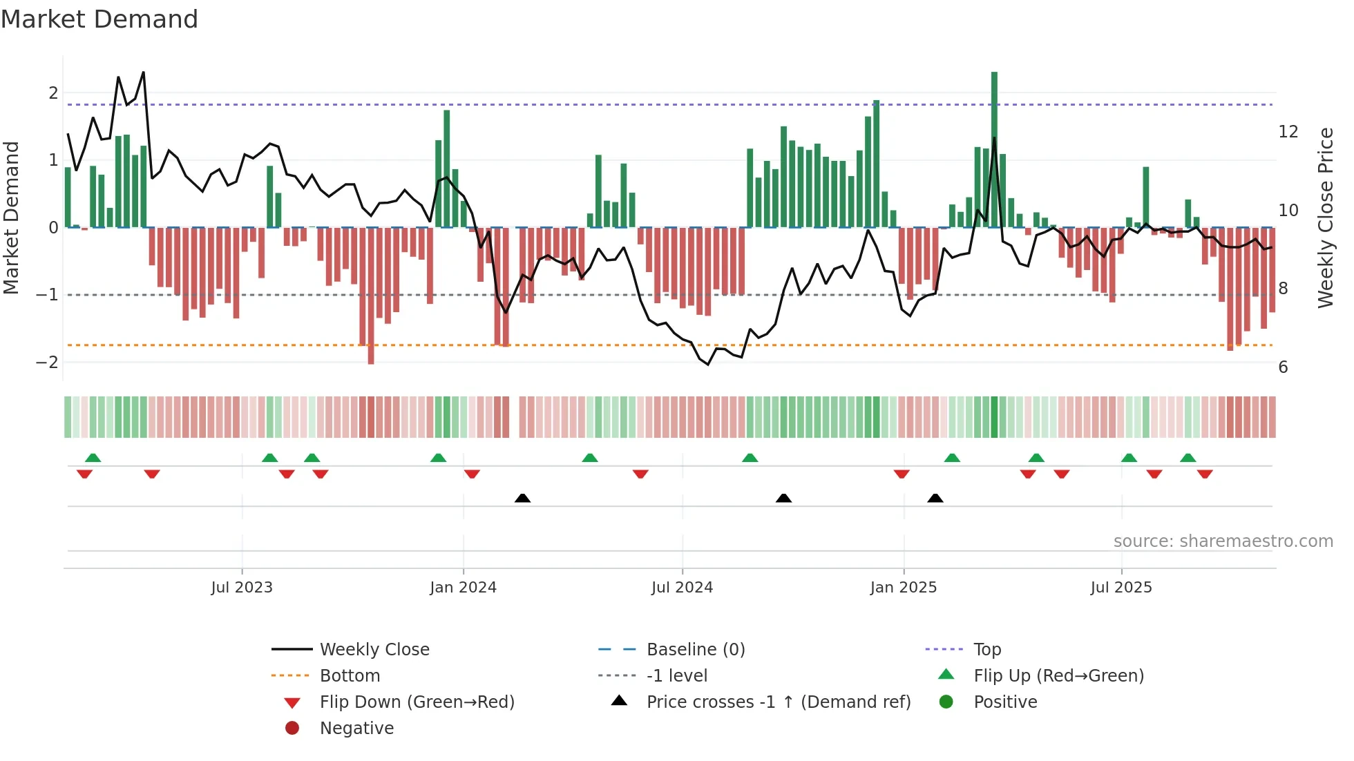 000779 weekly Market Demand chart