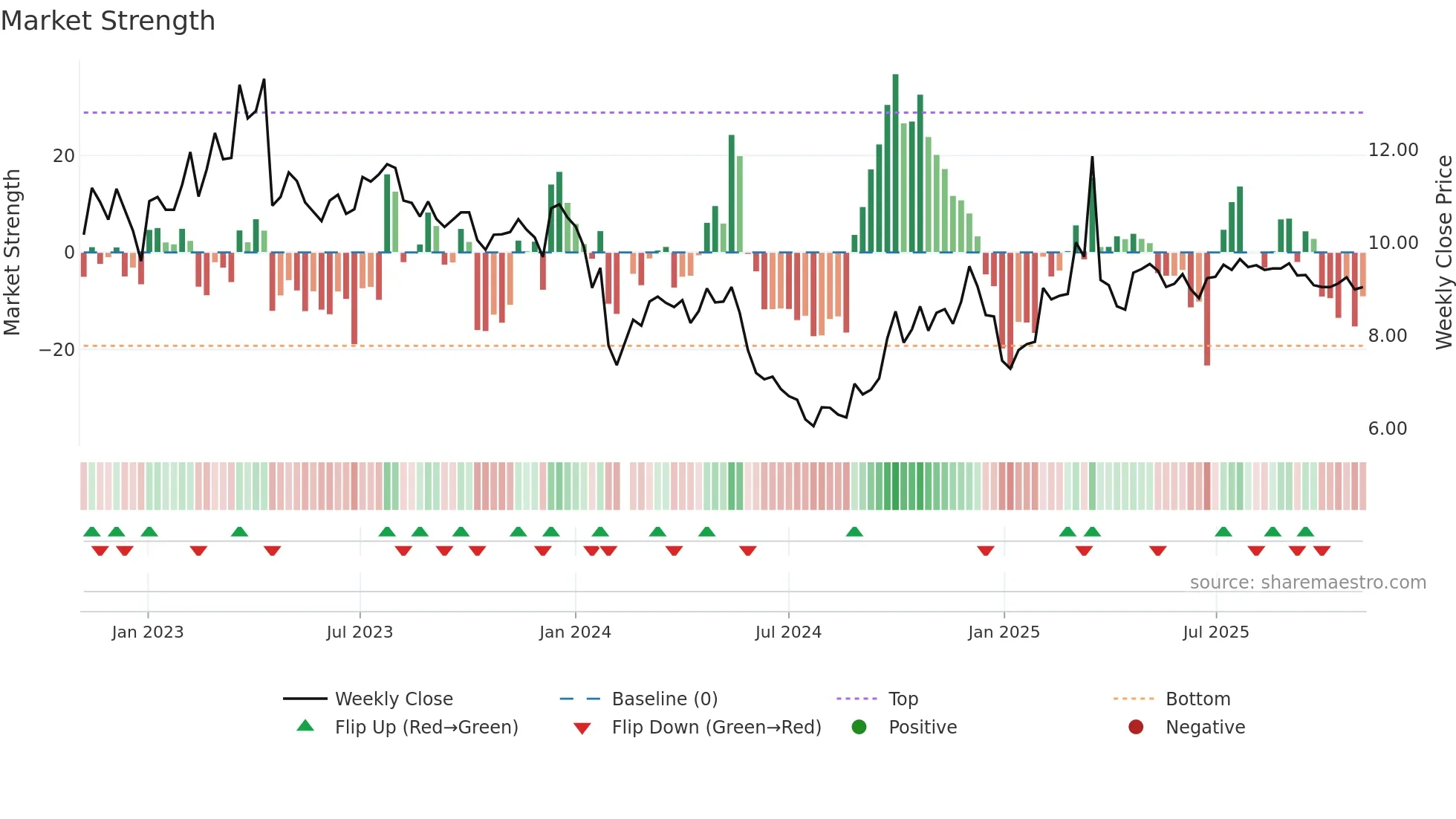 000779 weekly Market Strength chart