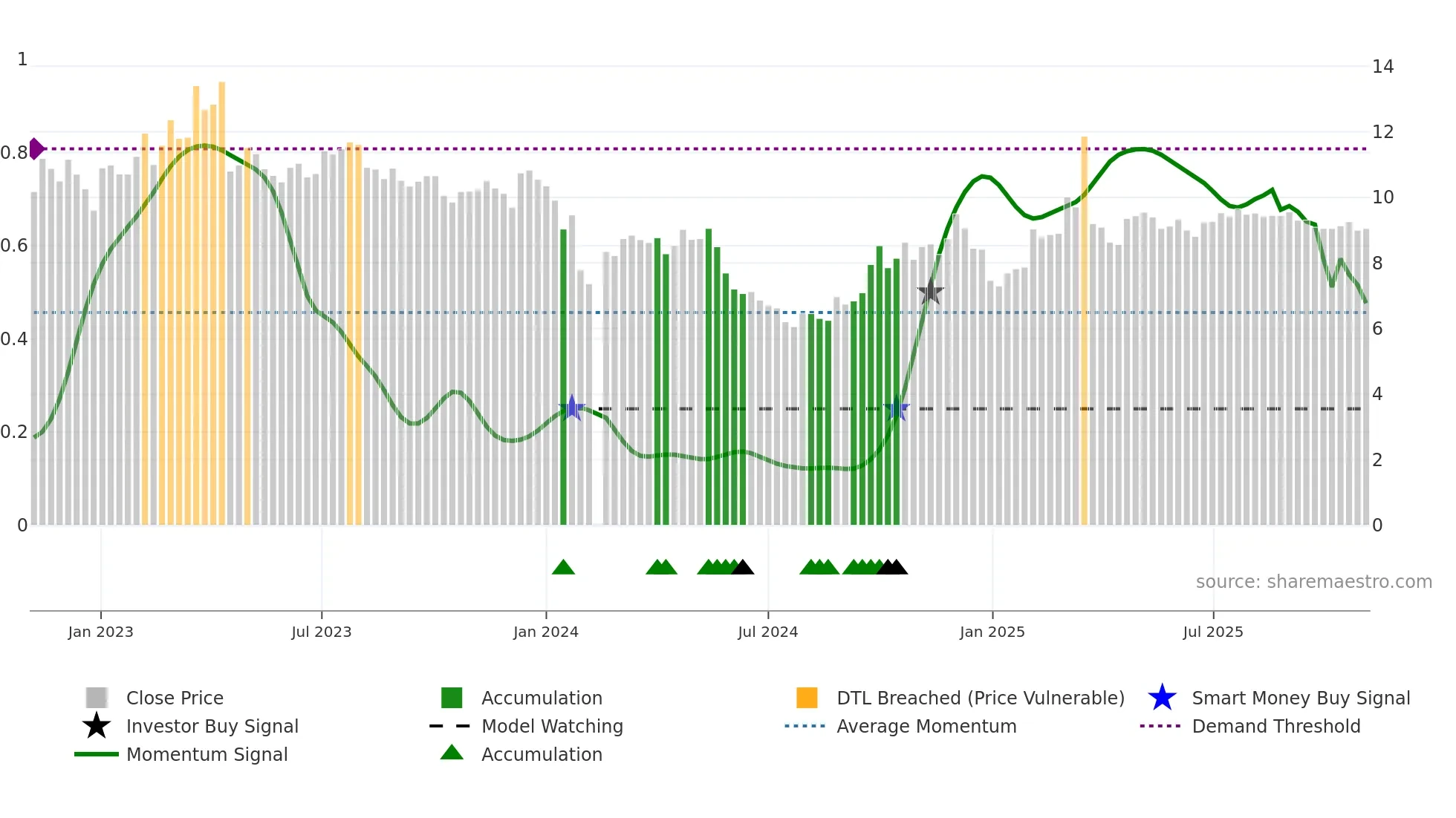 000779 weekly Smart Money chart