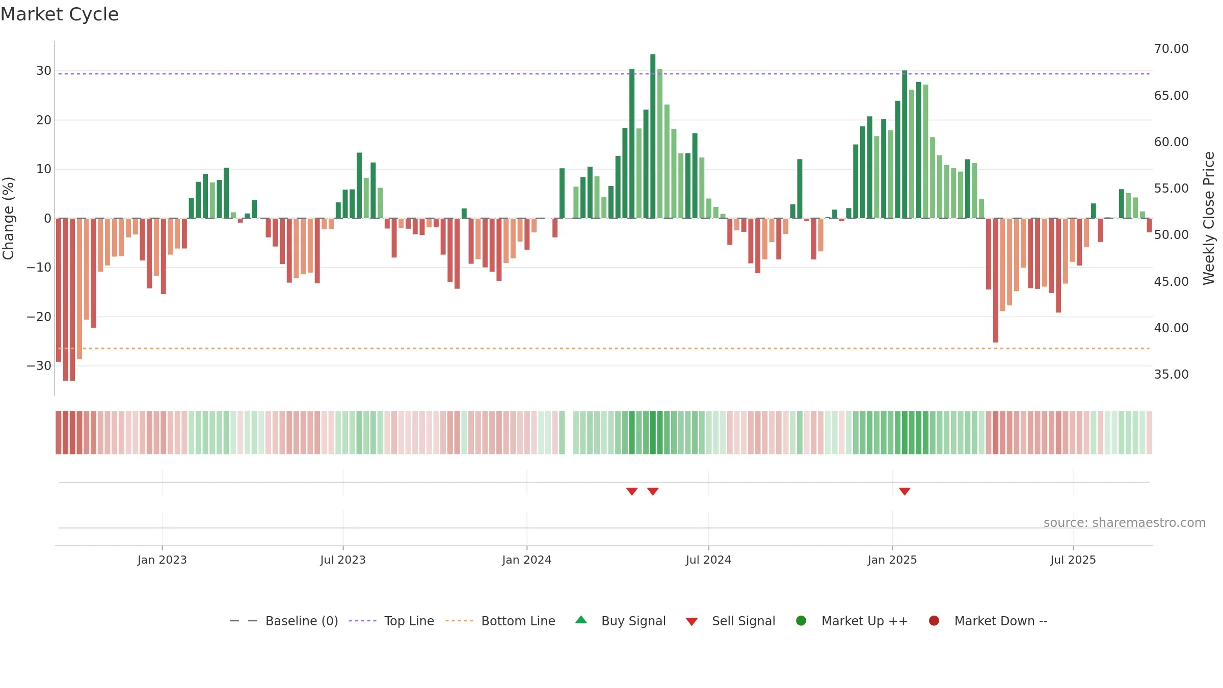 603338 weekly Market Cycle chart, closing 2025-09-15.