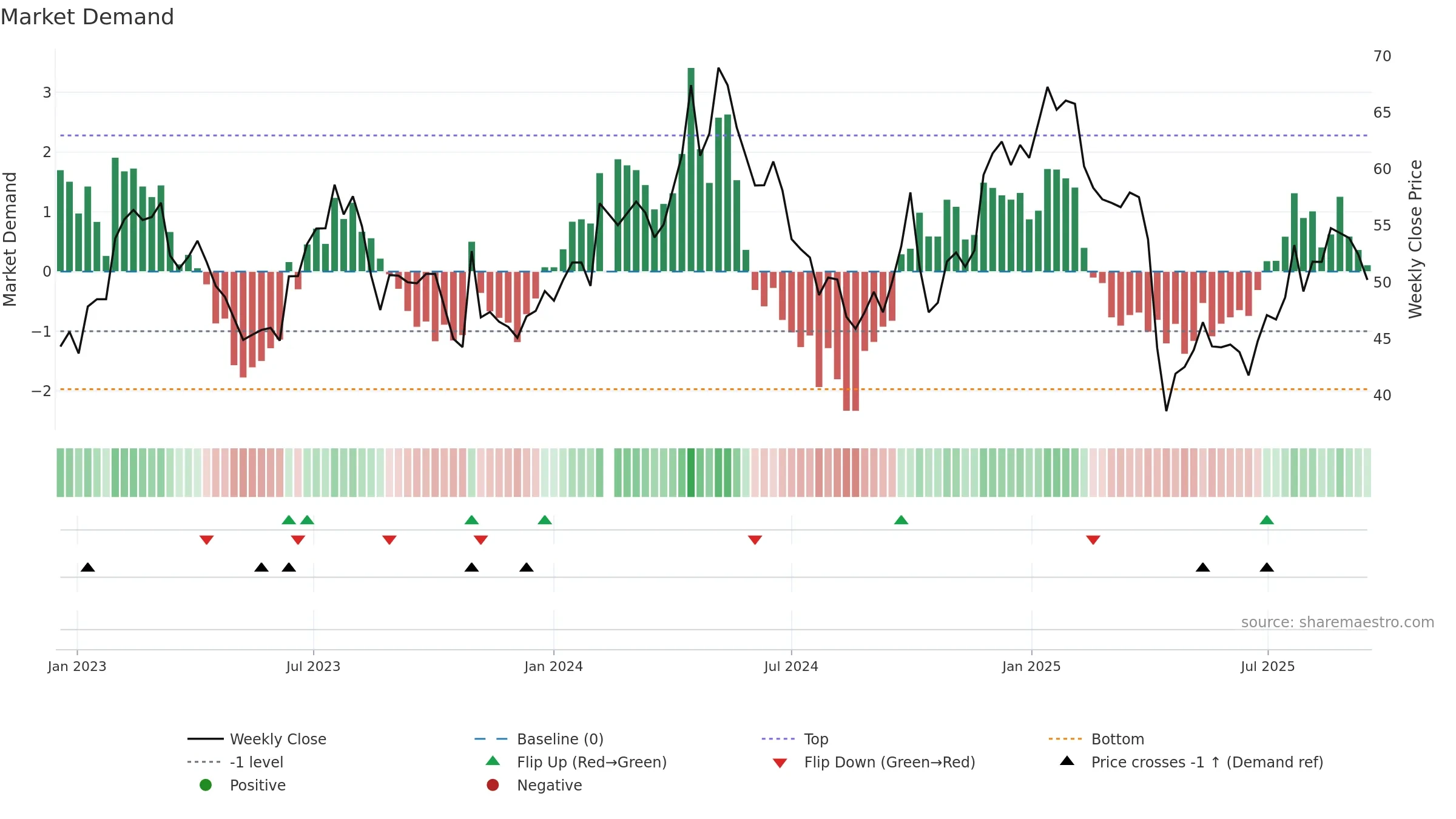 603338 weekly Market Demand chart, closing 2025-09-15.