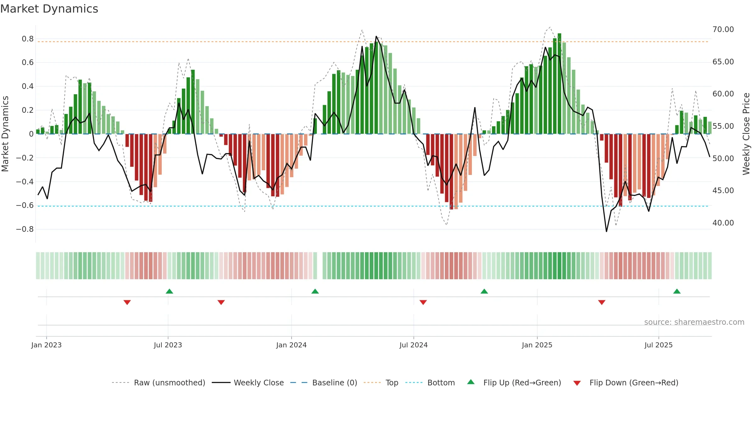 603338 weekly Market Dynamics chart, closing 2025-09-15.