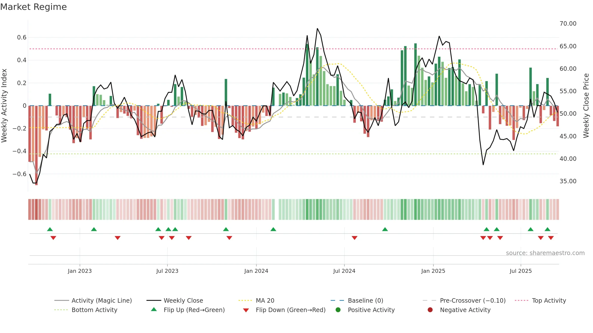 603338 weekly Market Snapshot chart, closing 2025-09-15.