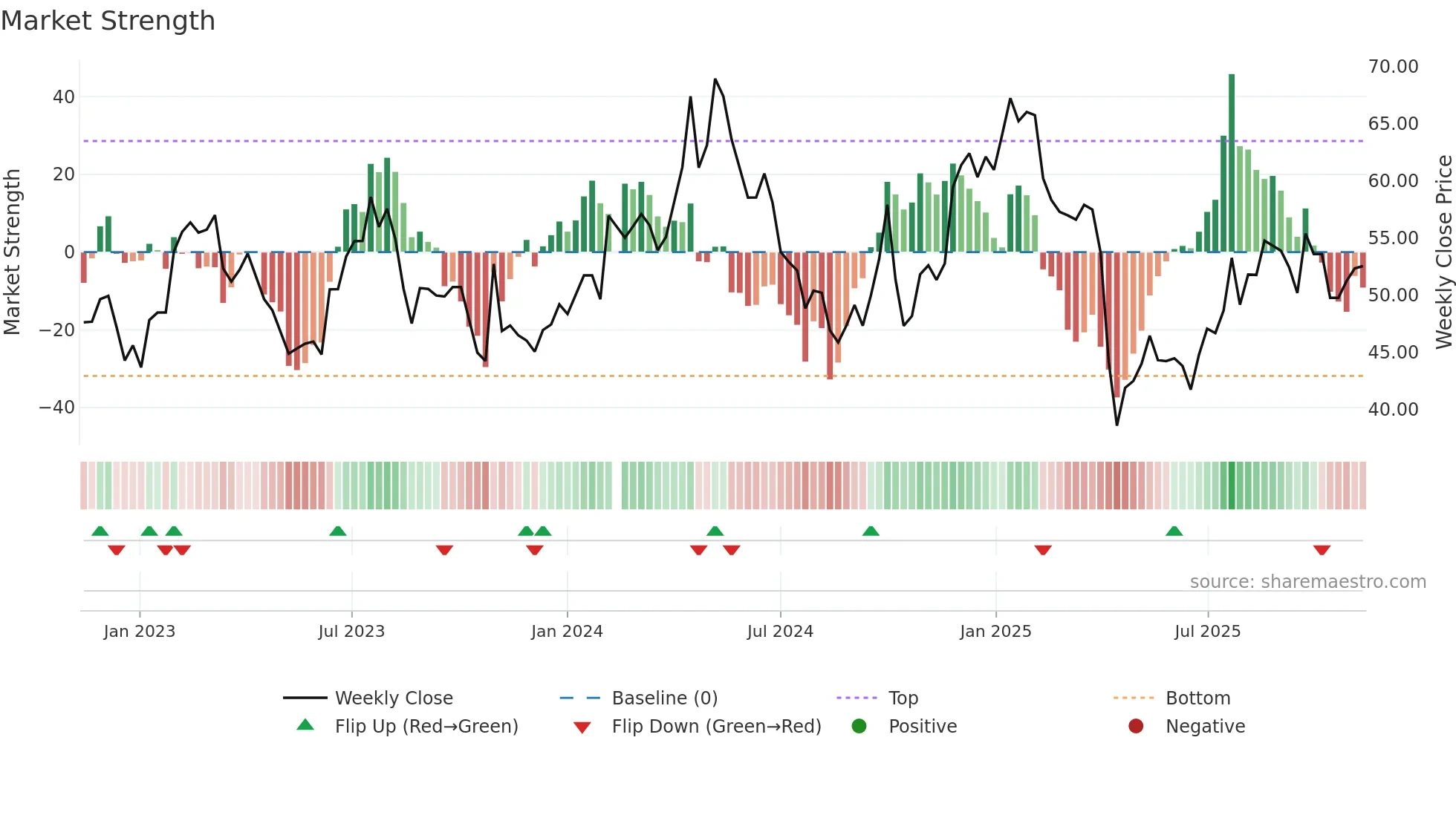 603338 weekly Market Strength chart