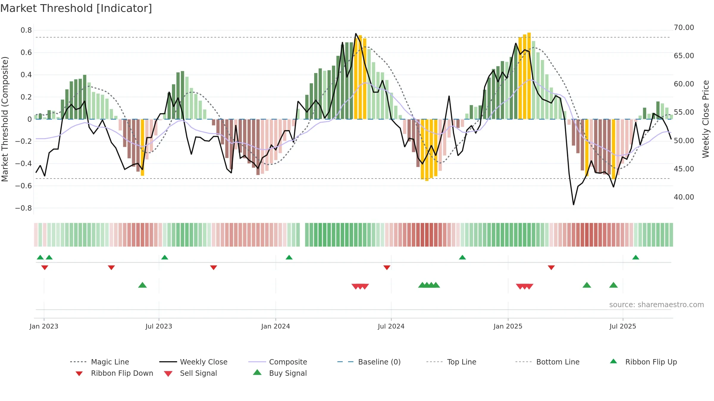 603338 weekly Market Threshold chart, closing 2025-09-15.