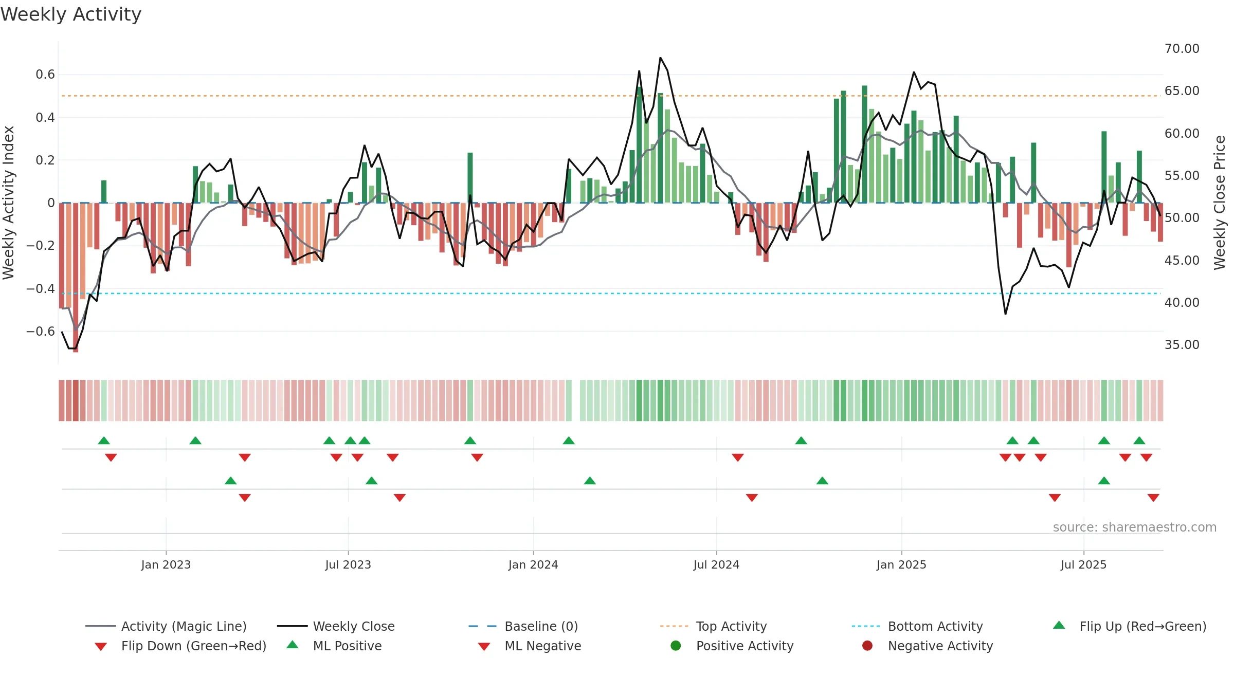 603338 weekly Activity chart, closing 2025-09-15.