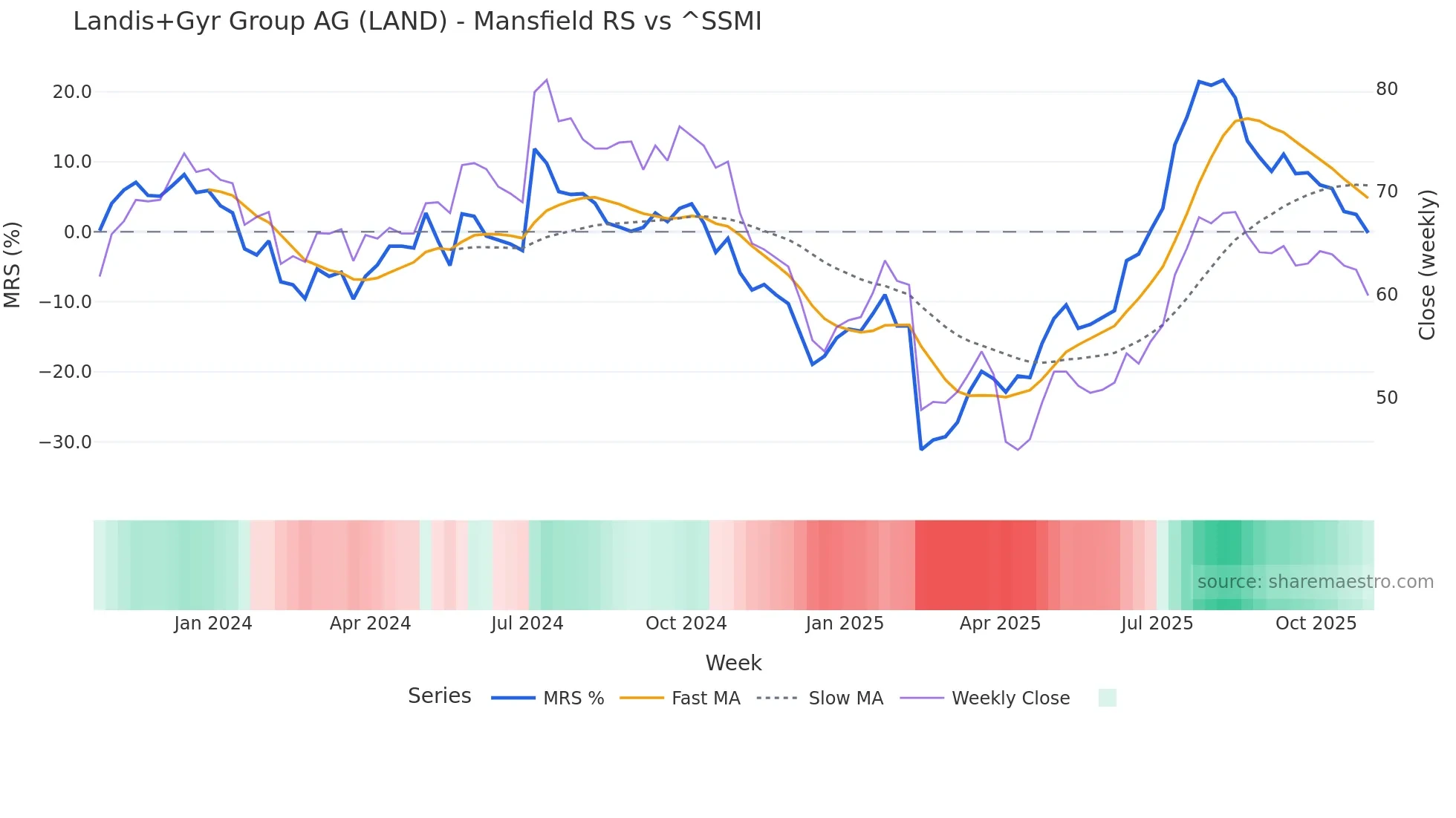 LAND Mansfield Relative Strength chart