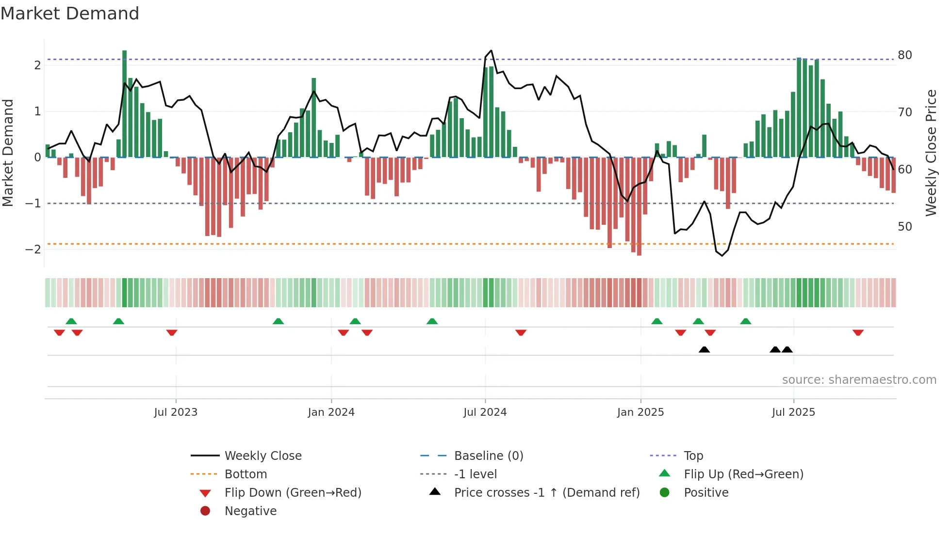 LAND weekly Market Demand chart