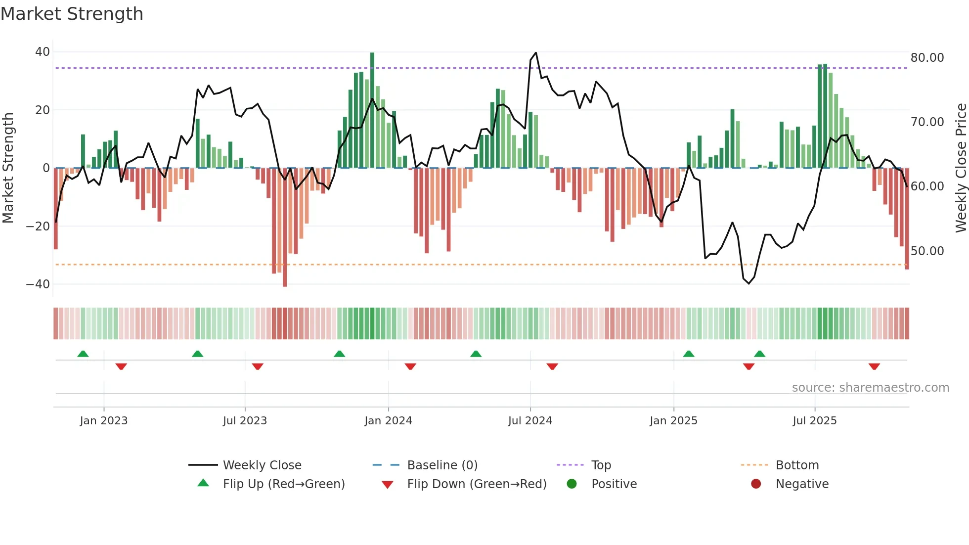 LAND weekly Market Strength chart