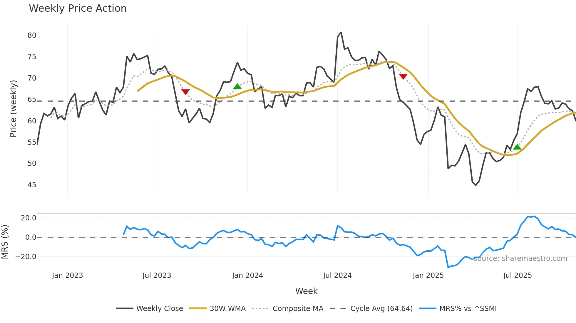 LAND weekly Price Action chart, closing 2025-10-27