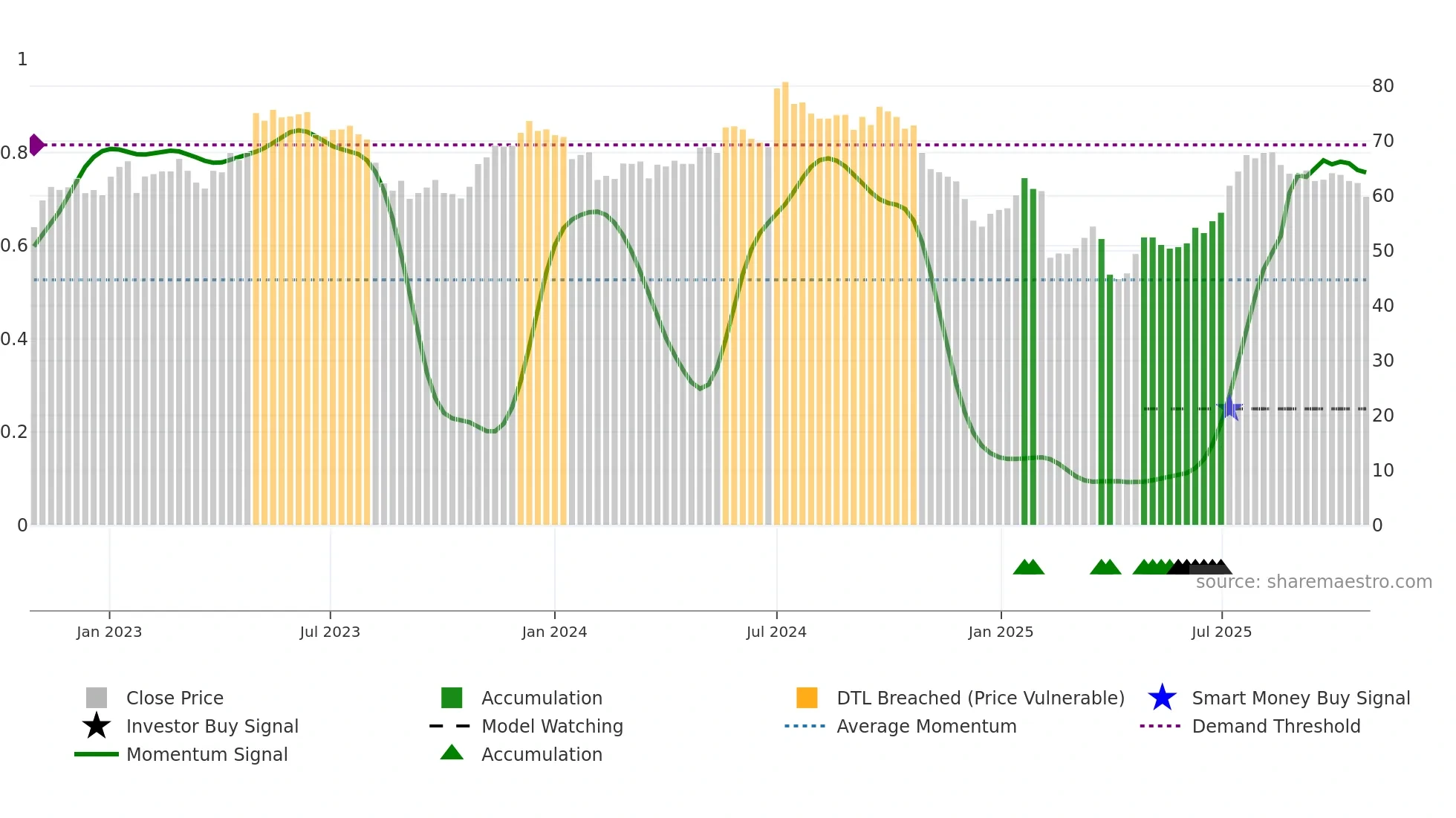 LAND weekly Smart Money chart