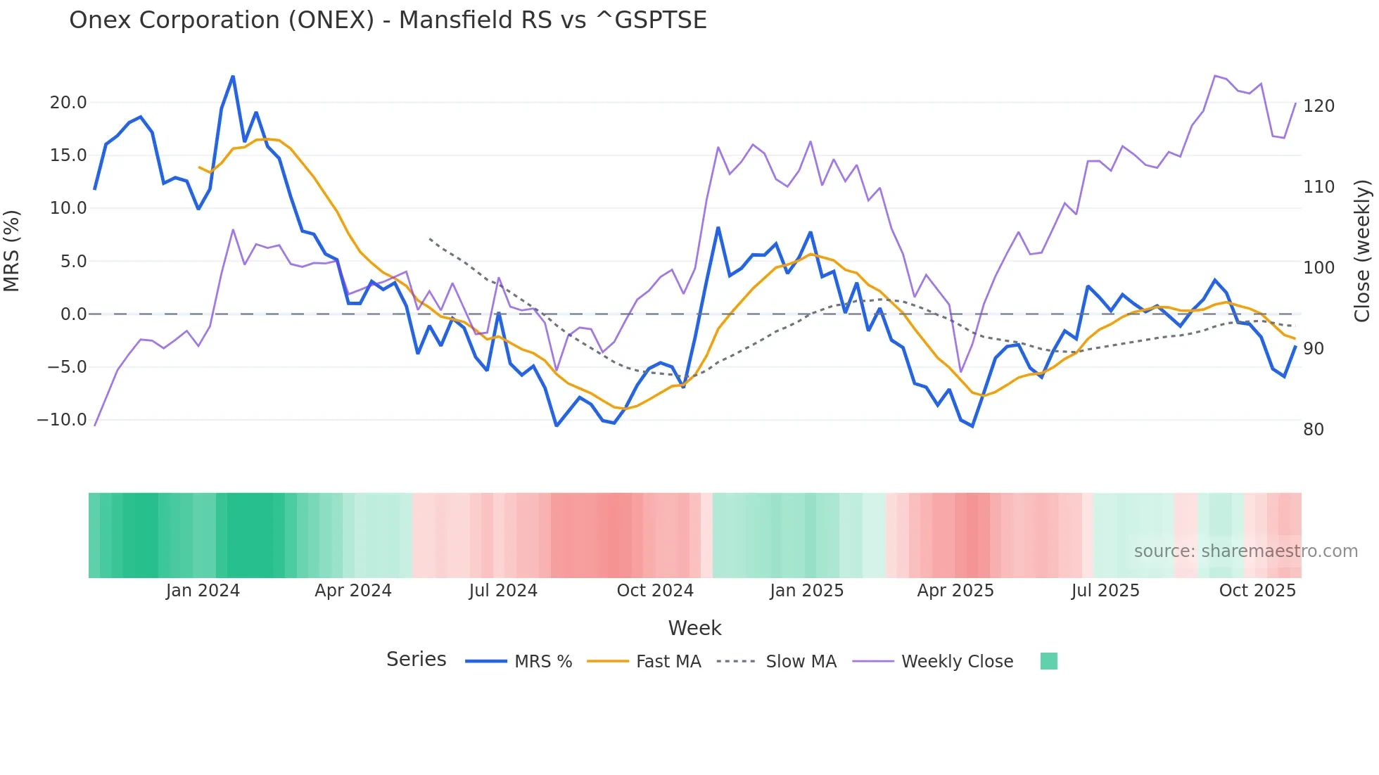 ONEX Mansfield Relative Strength chart
