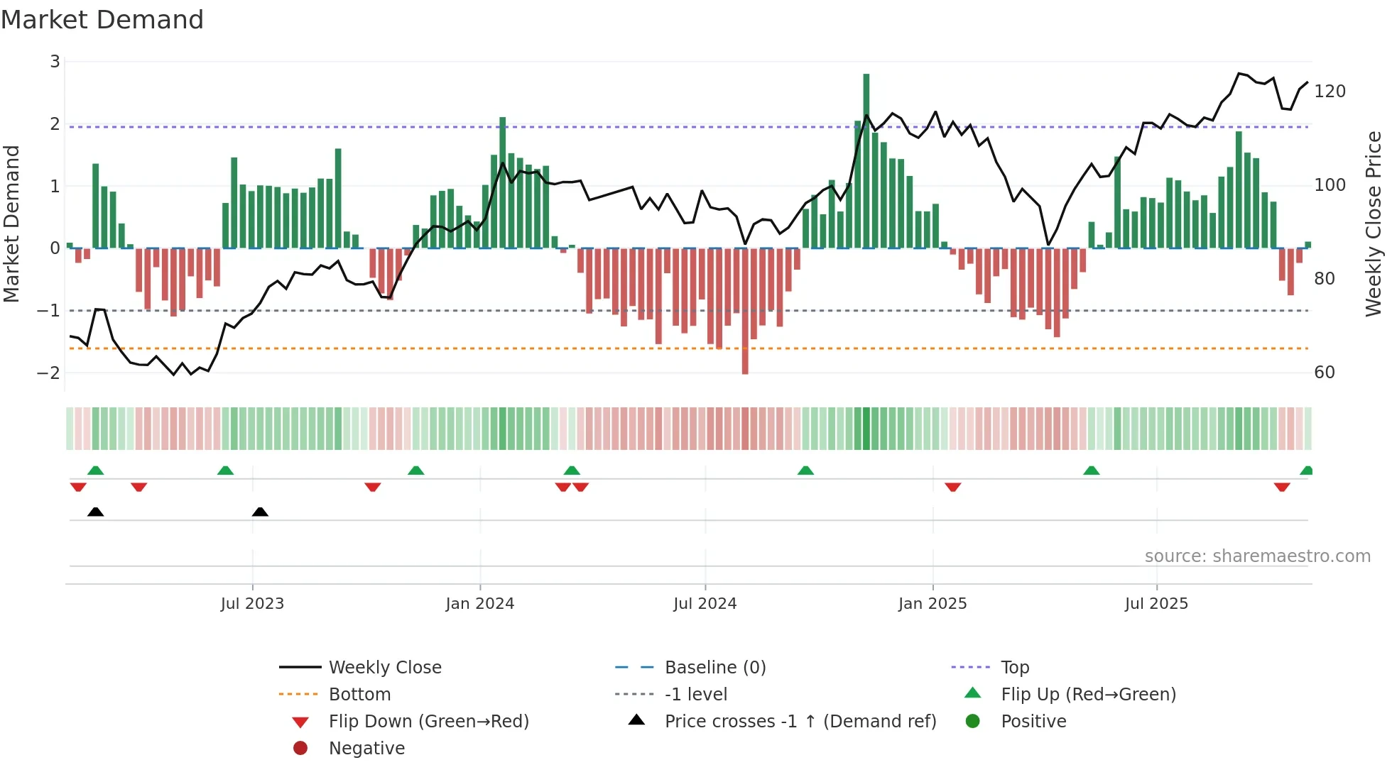 ONEX weekly Market Demand chart